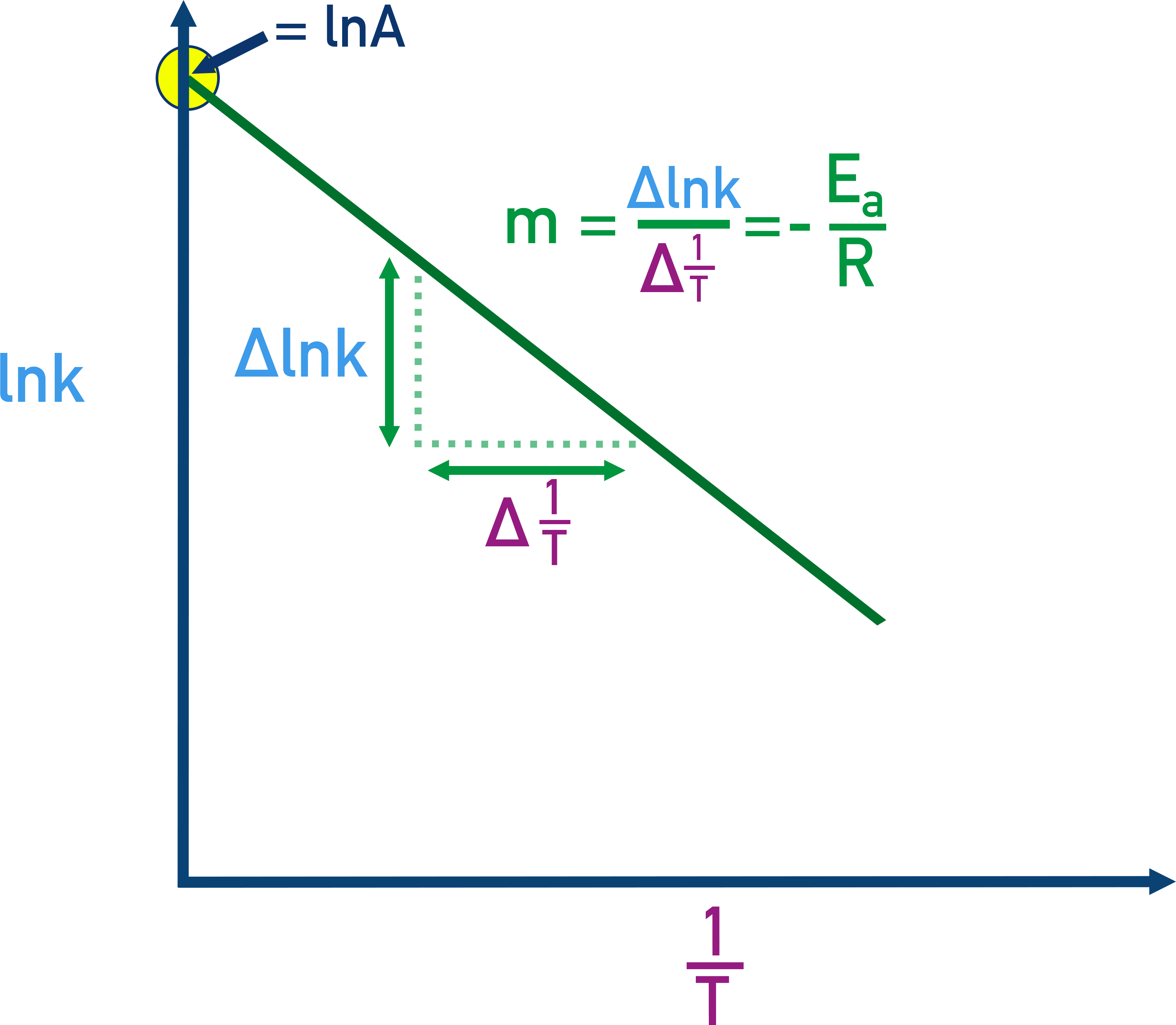 NCERT 12 Chemistry Arrhenius plot ln k versus 1 over T showing slope equals minus E a over R and intercept ln A for NCERT Class 12.