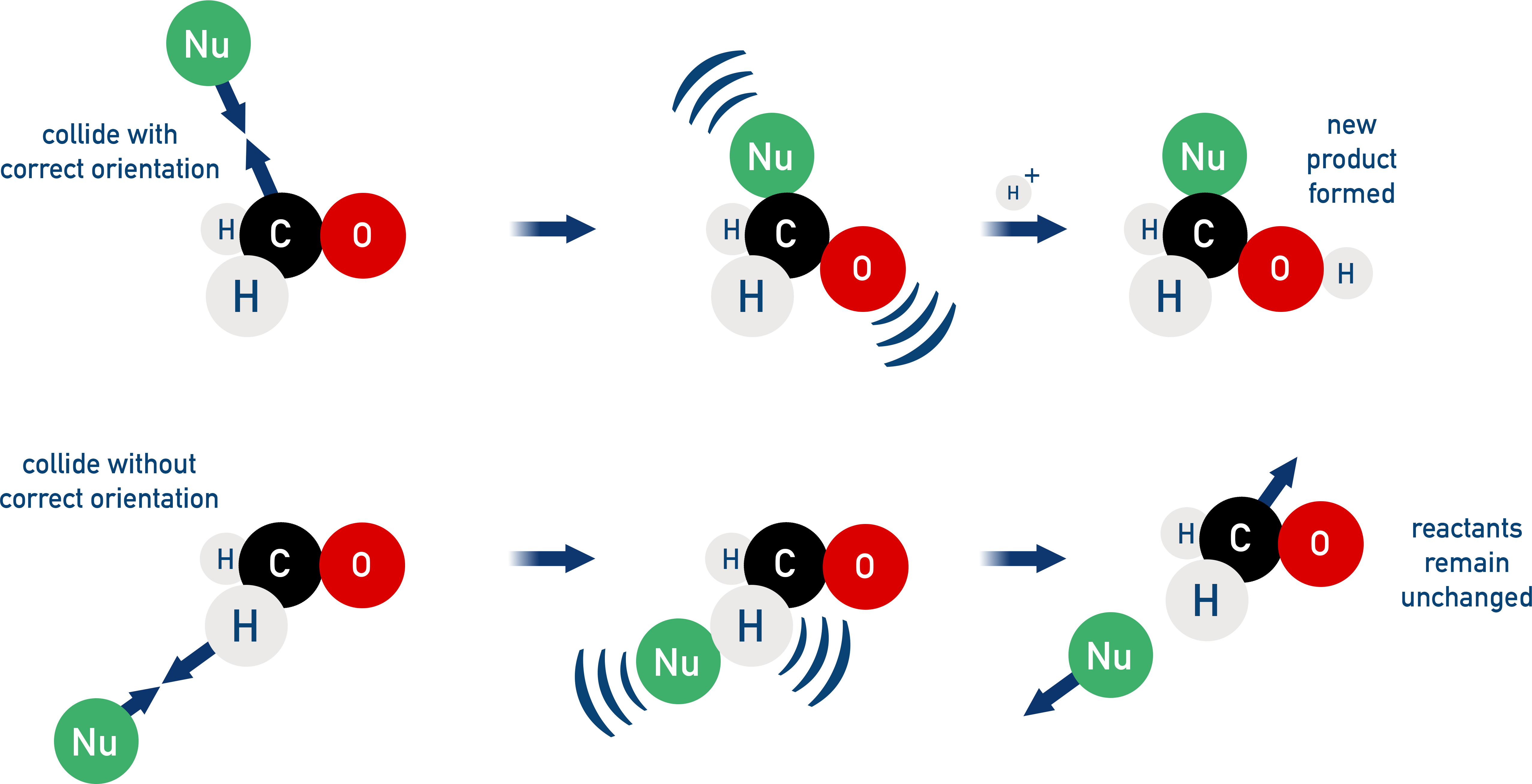 NCERT 11 Chemistry figure showing orientational requirement for effective collisions.