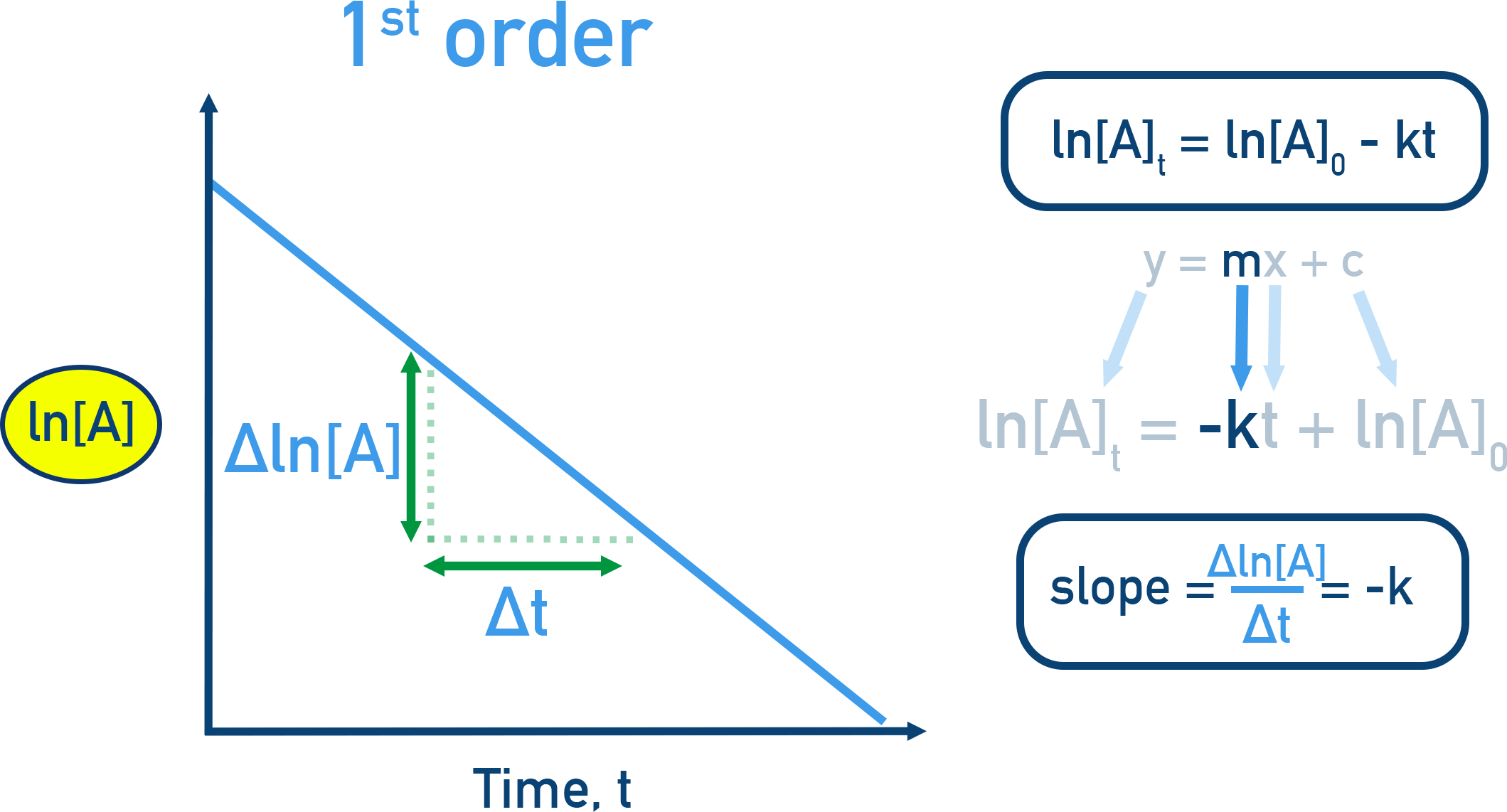 NCERT Chemistry Class 12 integrated rate law graph for first order reaction showing linear ln[A] versus time with slope −k.