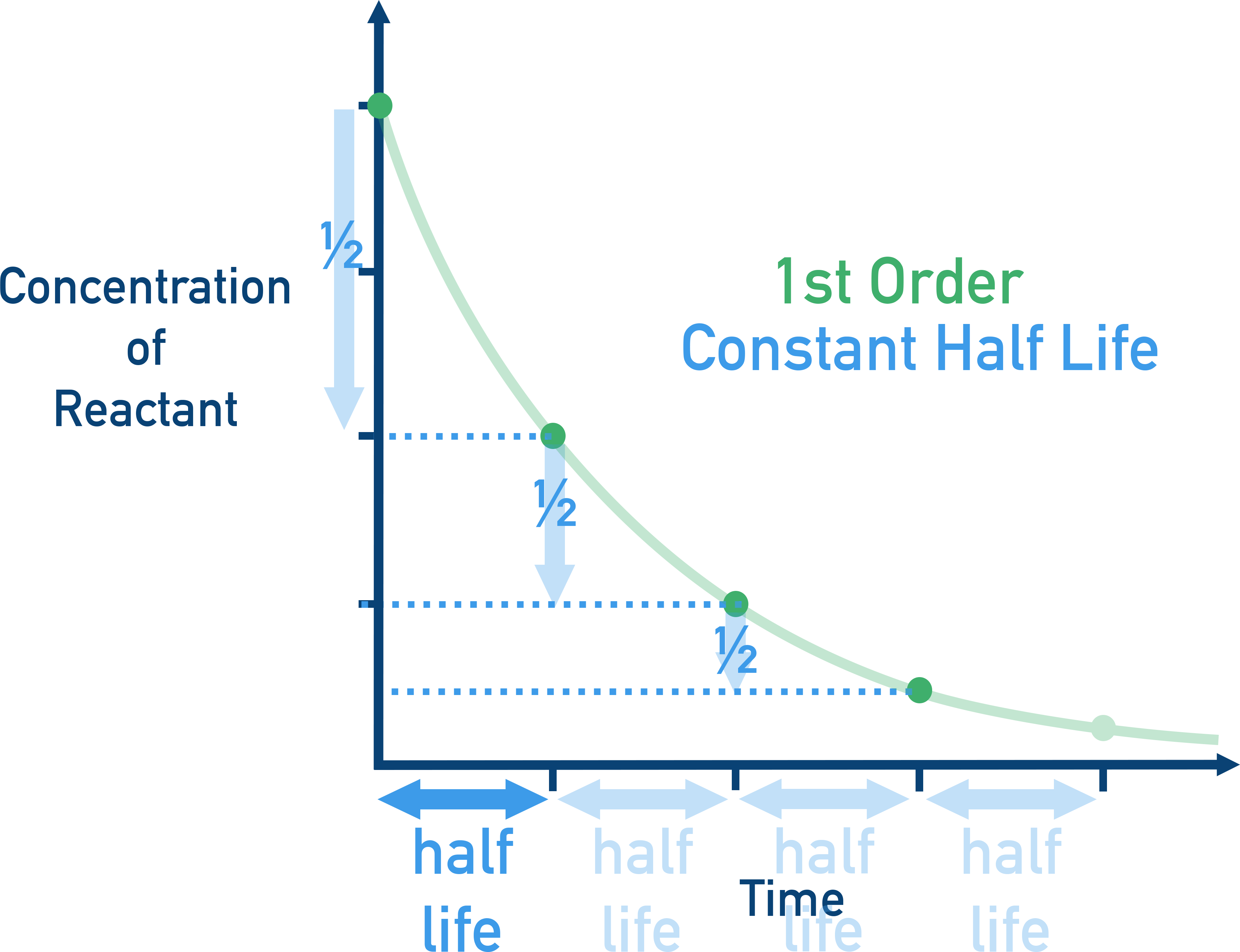 IB Chemistry Class 12 first order half-life relation showing t1/2 equals 0.693 divided by k and independence from initial concentration.