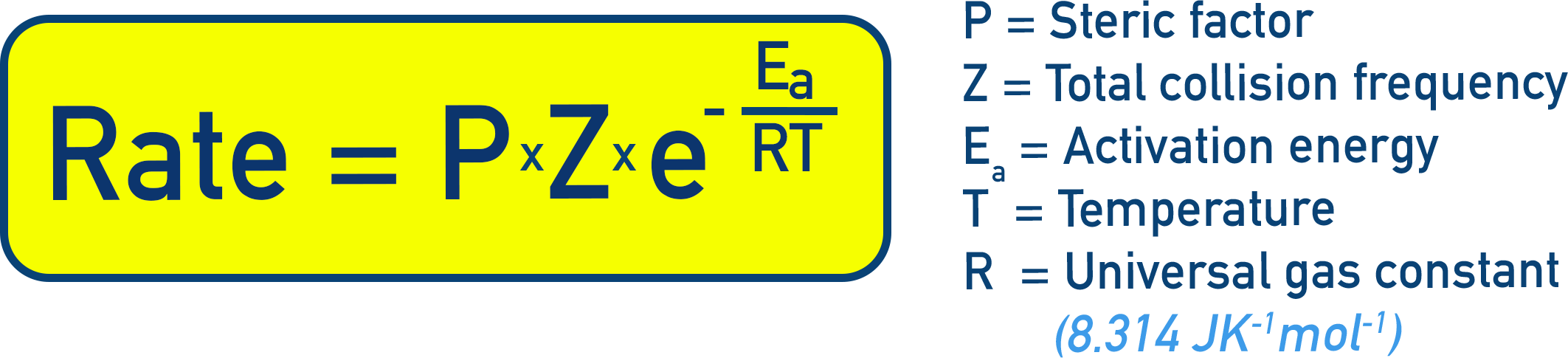 NCERT 11 Chemistry modified Arrhenius equation k = P × Z × e^(−Ea/RT) showing the steric factor.