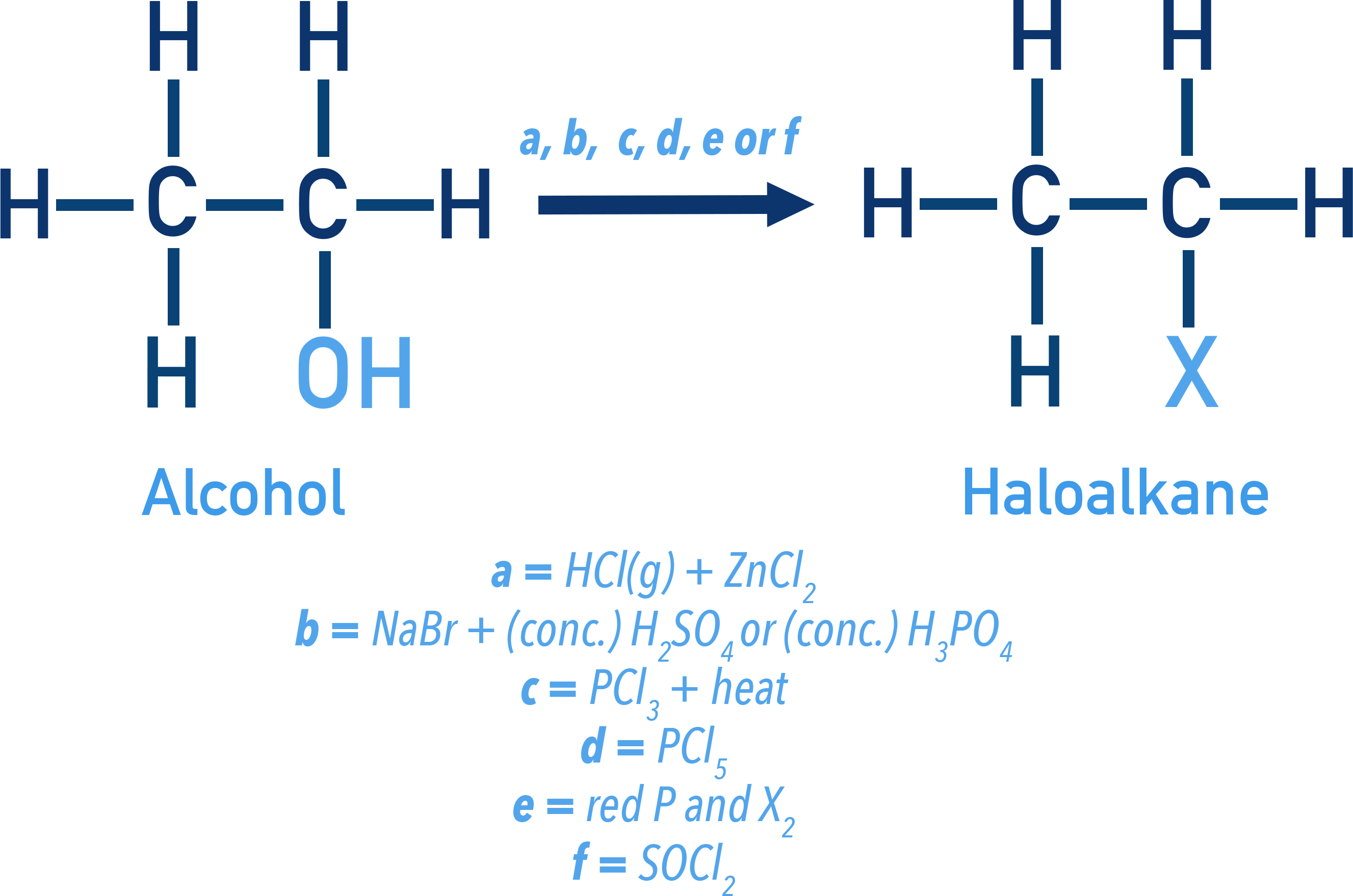 NCERT 12 Chemistry schematic showing conversion of alcohols R–OH to haloalkanes R–X using reagents such as HX, PX3, PX5, and SOCl2.