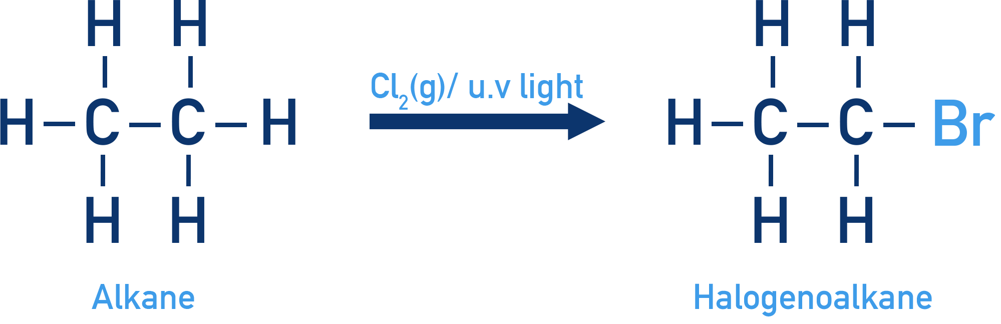 NCERT 12 Chemistry diagram of free radical halogenation of alkanes showing initiation, propagation, and termination steps under UV light.