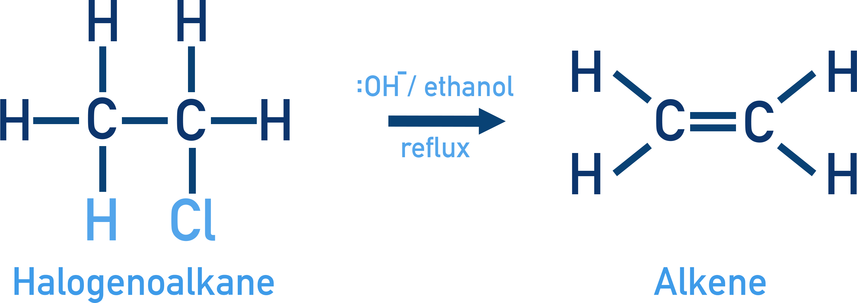 NCERT Class 12 Chemistry beta-elimination of a haloalkane forming an alkene with base.