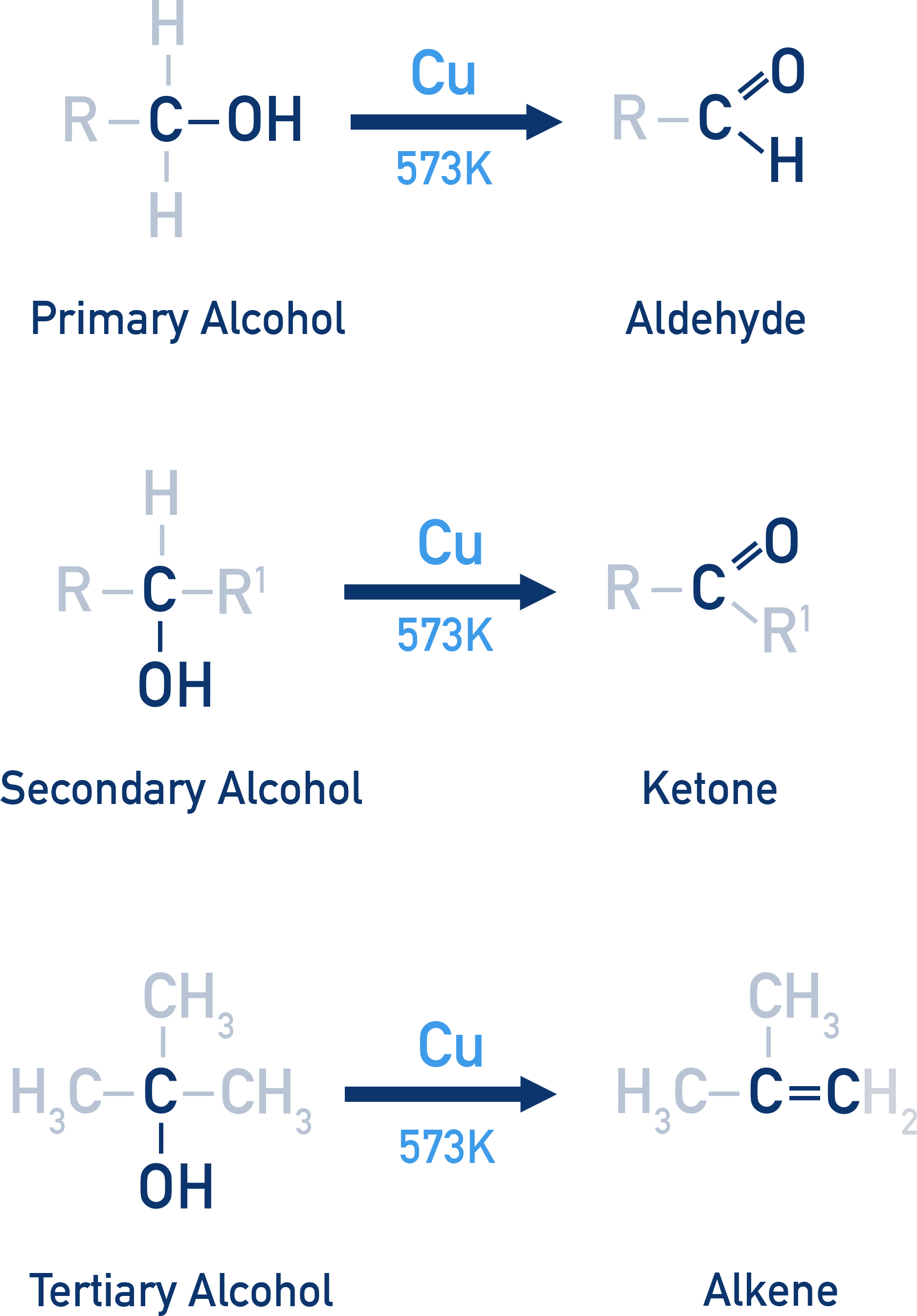 NCERT Class 12 Chemistry catalytic dehydrogenation of alcohols over heated copper to form aldehydes or ketones.
