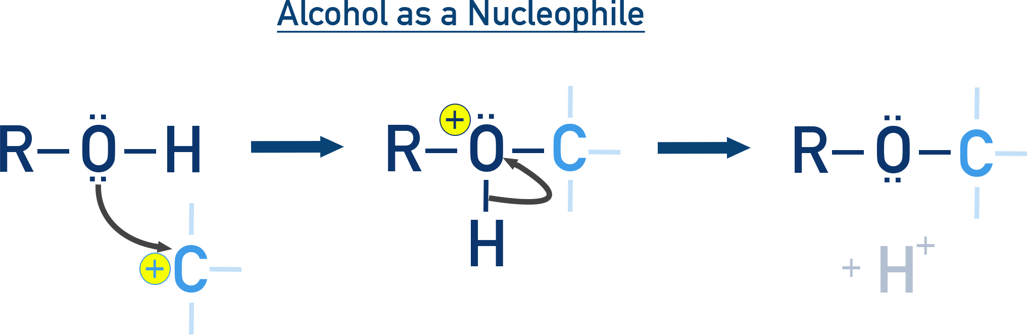 NCERT Class 12 Chemistry schematic of alcohol acting as a nucleophile to form an ether linkage after attacking an electrophilic carbon.