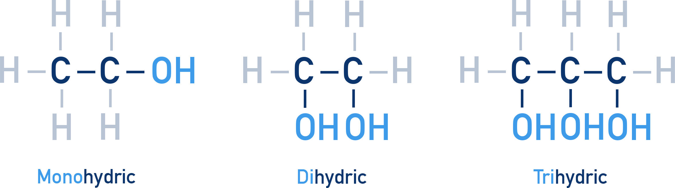 NCERT Chemistry classification diagram showing monohydric, dihydric and trihydric alcohols with examples such as ethanol, ethane-1,2-diol and glycerol for NCERT Class 12 Chapter 7.