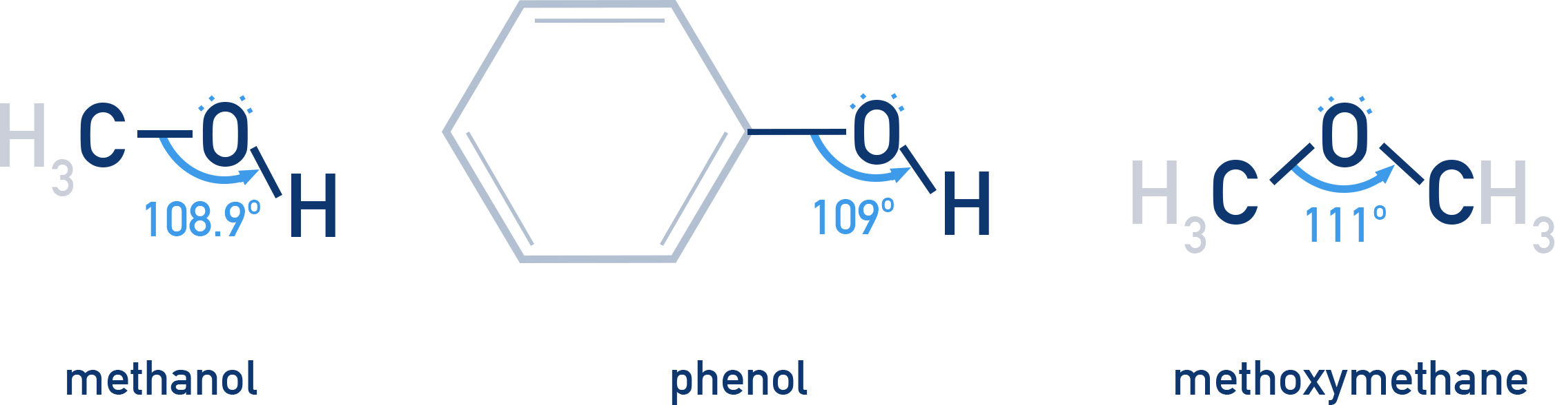 NCERT Class 12 Chemistry diagram comparing bond angles around oxygen in alcohols, phenol and ethers showing bent geometry due to two lone pairs.