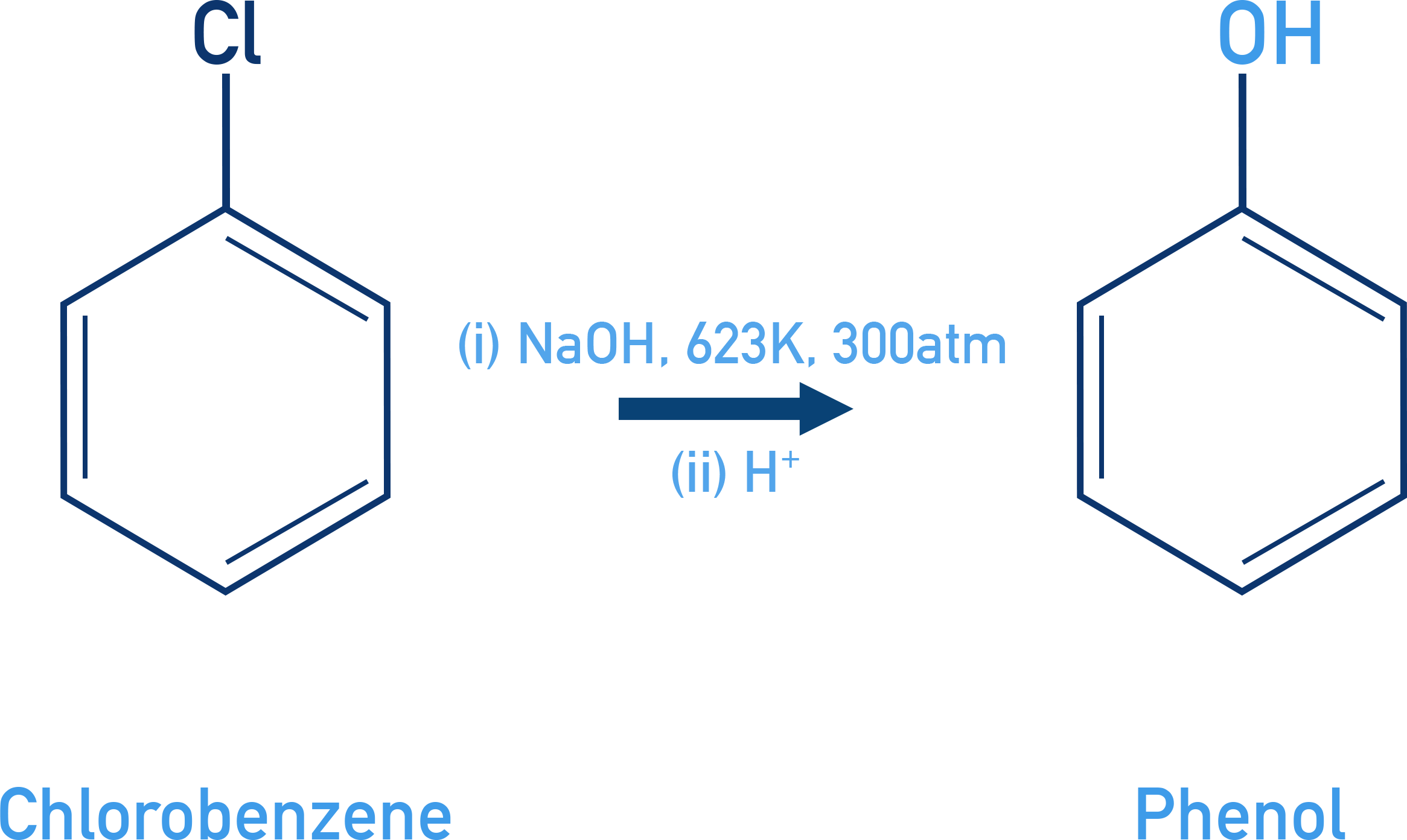 NCERT Class 12 Chemistry conversion of chlorobenzene to phenol using aqueous NaOH at high temperature and pressure.