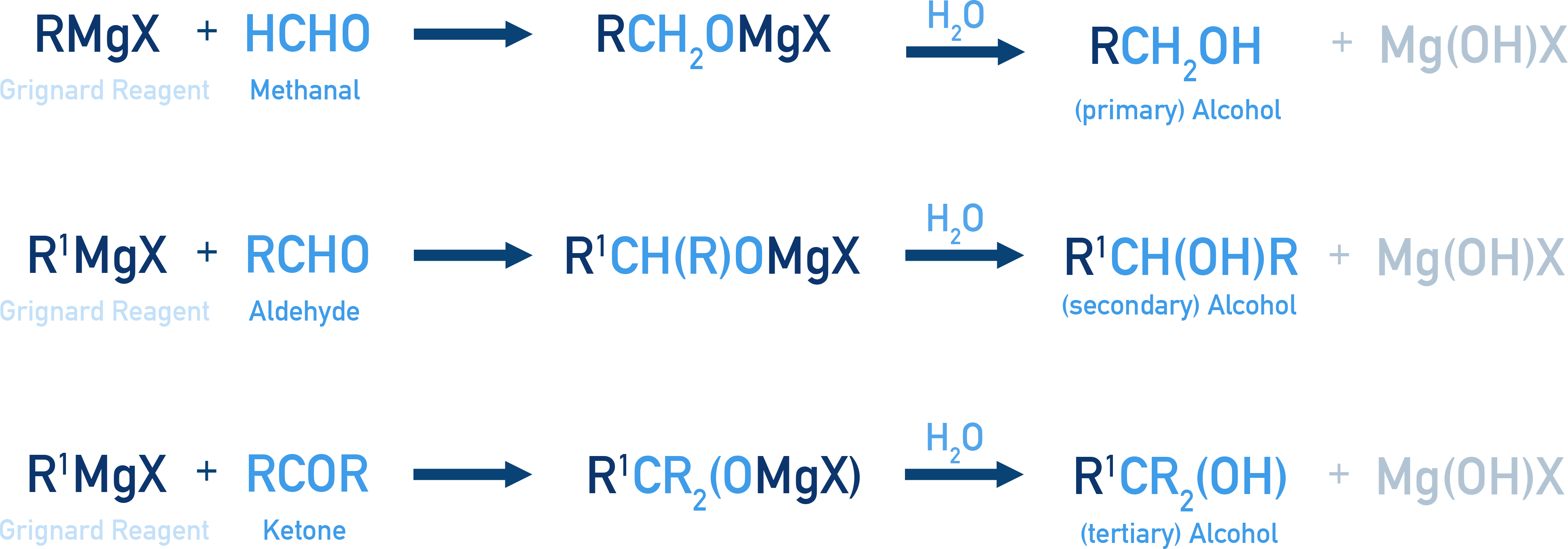 NCERT Class 12 Chemistry summary chart of Grignard reagent additions: formaldehyde gives 1° alcohol, aldehydes 2° alcohol, ketones 3° alcohol.