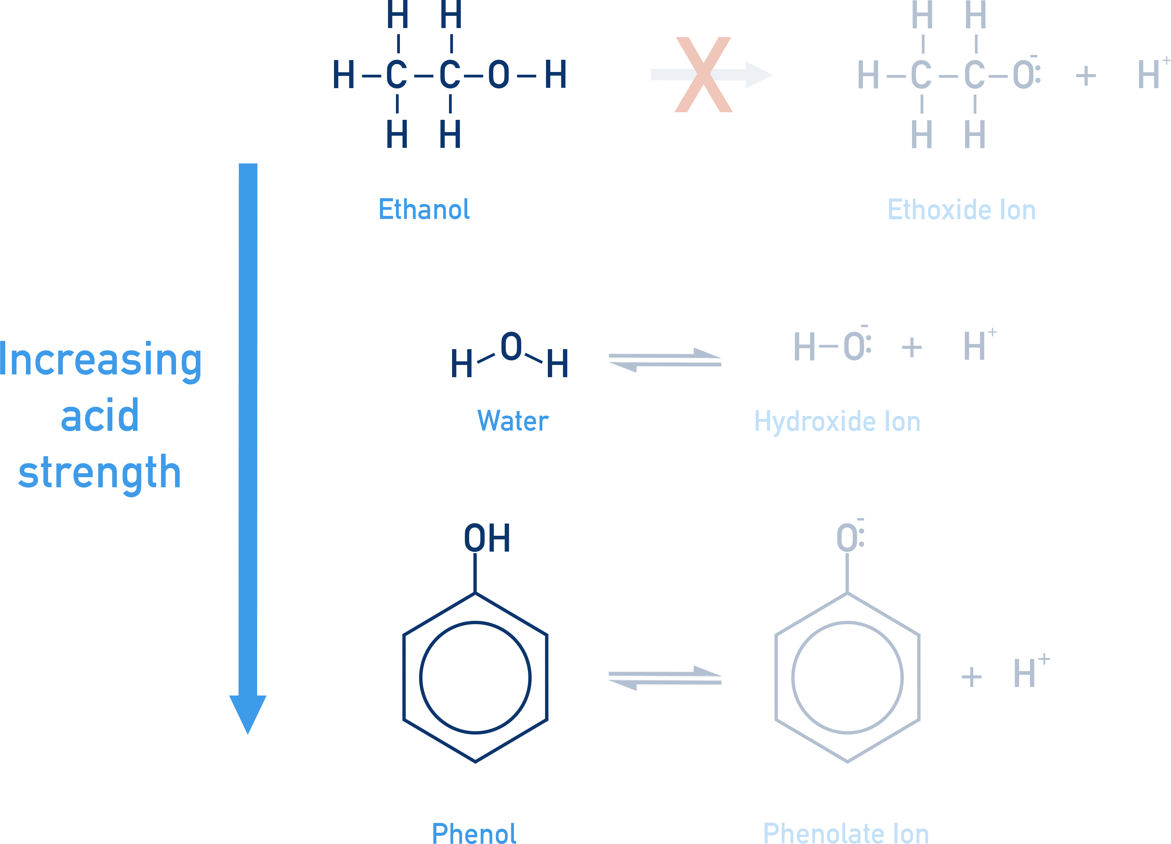 NCERT Class 12 Chemistry comparison of ionisation of alcohol vs phenol with resonance-stabilised phenoxide.