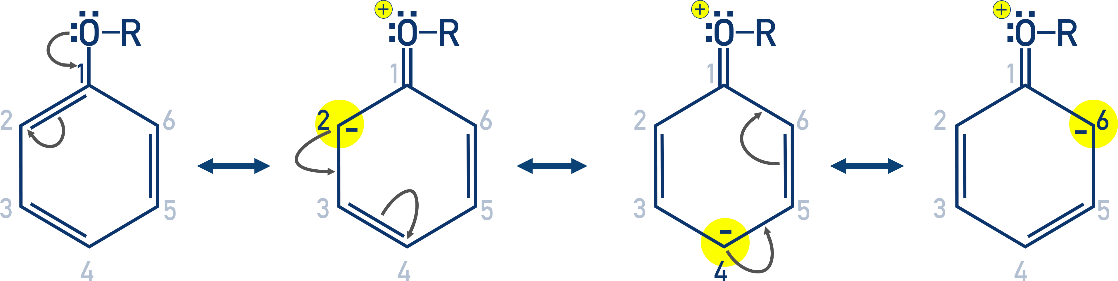 NCERT Class 12 Chemistry resonance diagrams showing how the methoxy group increases electron density at ortho and para positions in anisole.