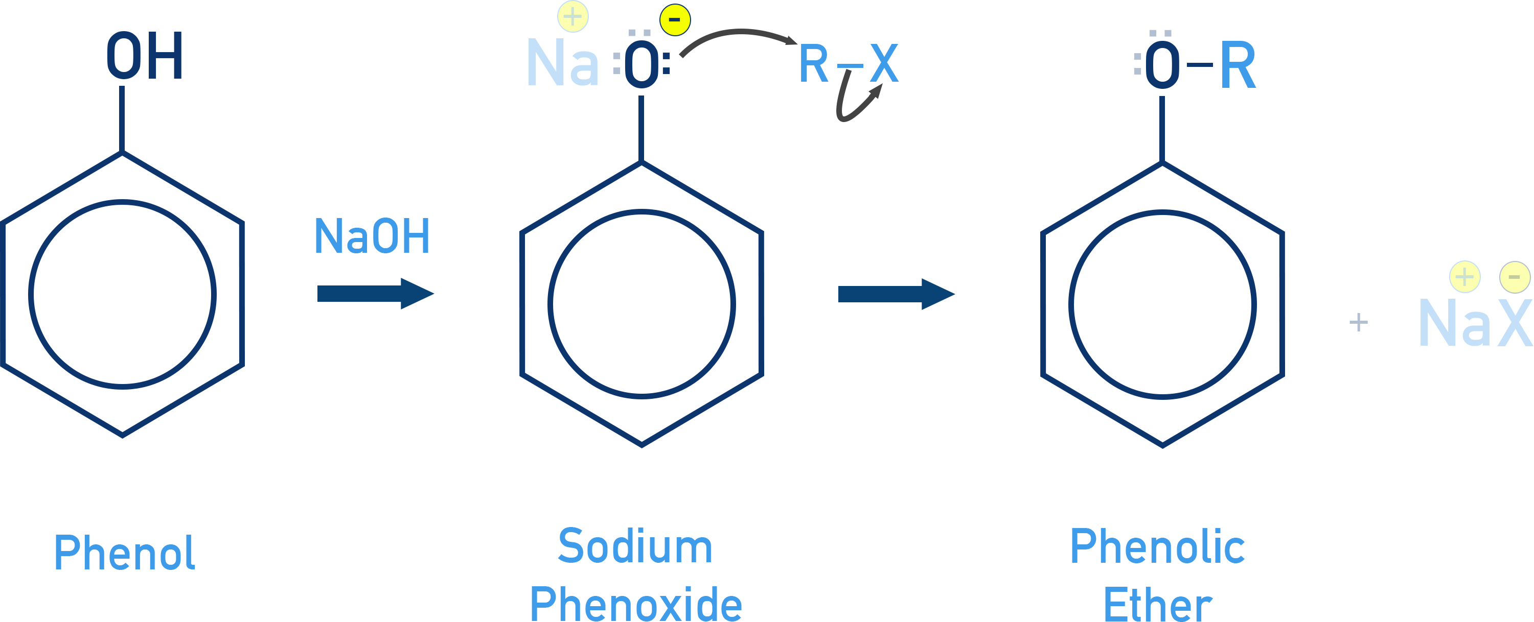 NCERT Class 12 Chemistry example showing phenoxide ion reacting with an alkyl halide to form an aryl alkyl ether.
