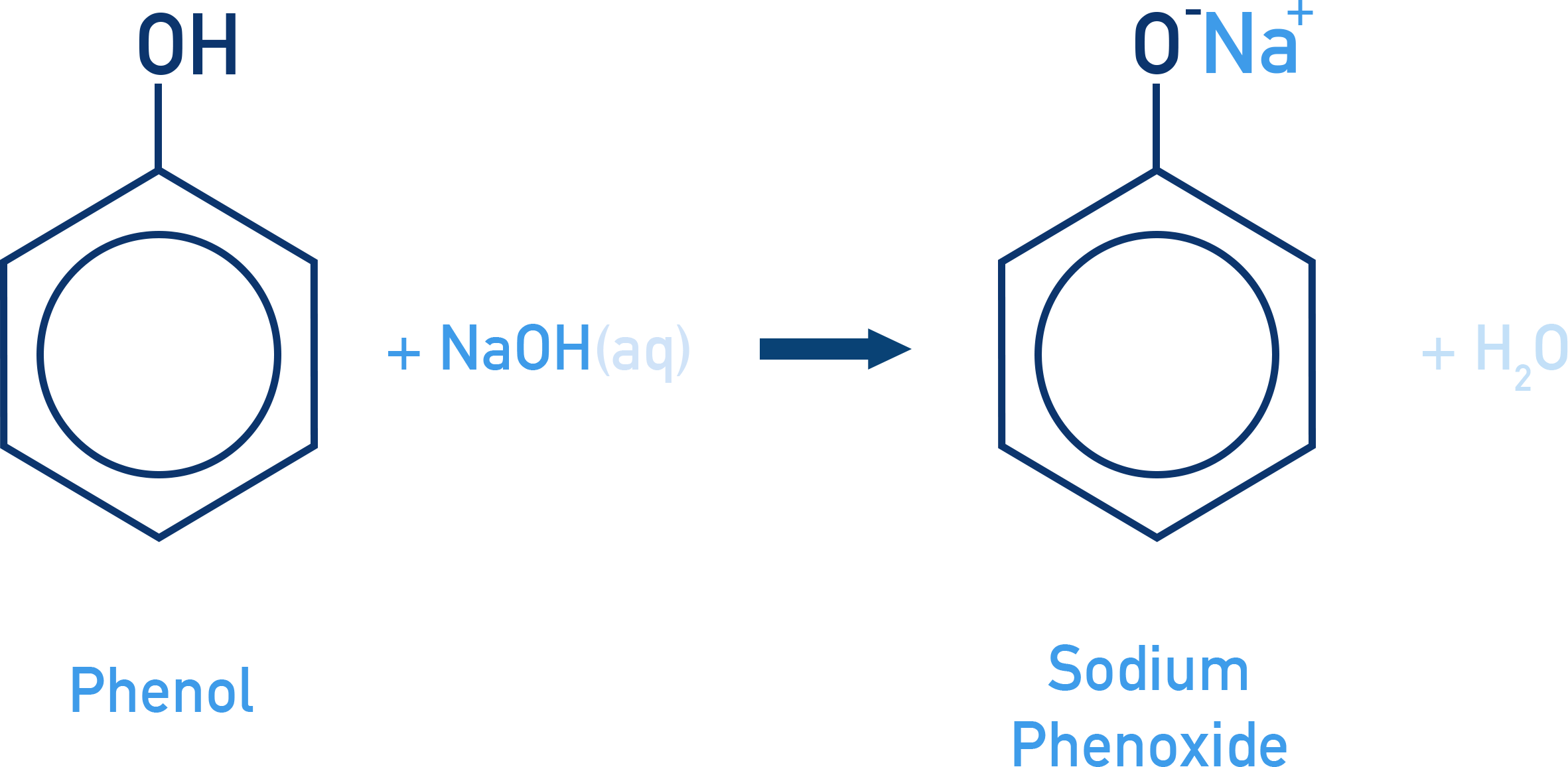 NCERT Class 12 Chemistry deprotonation of phenol by aqueous NaOH forming sodium phenoxide.