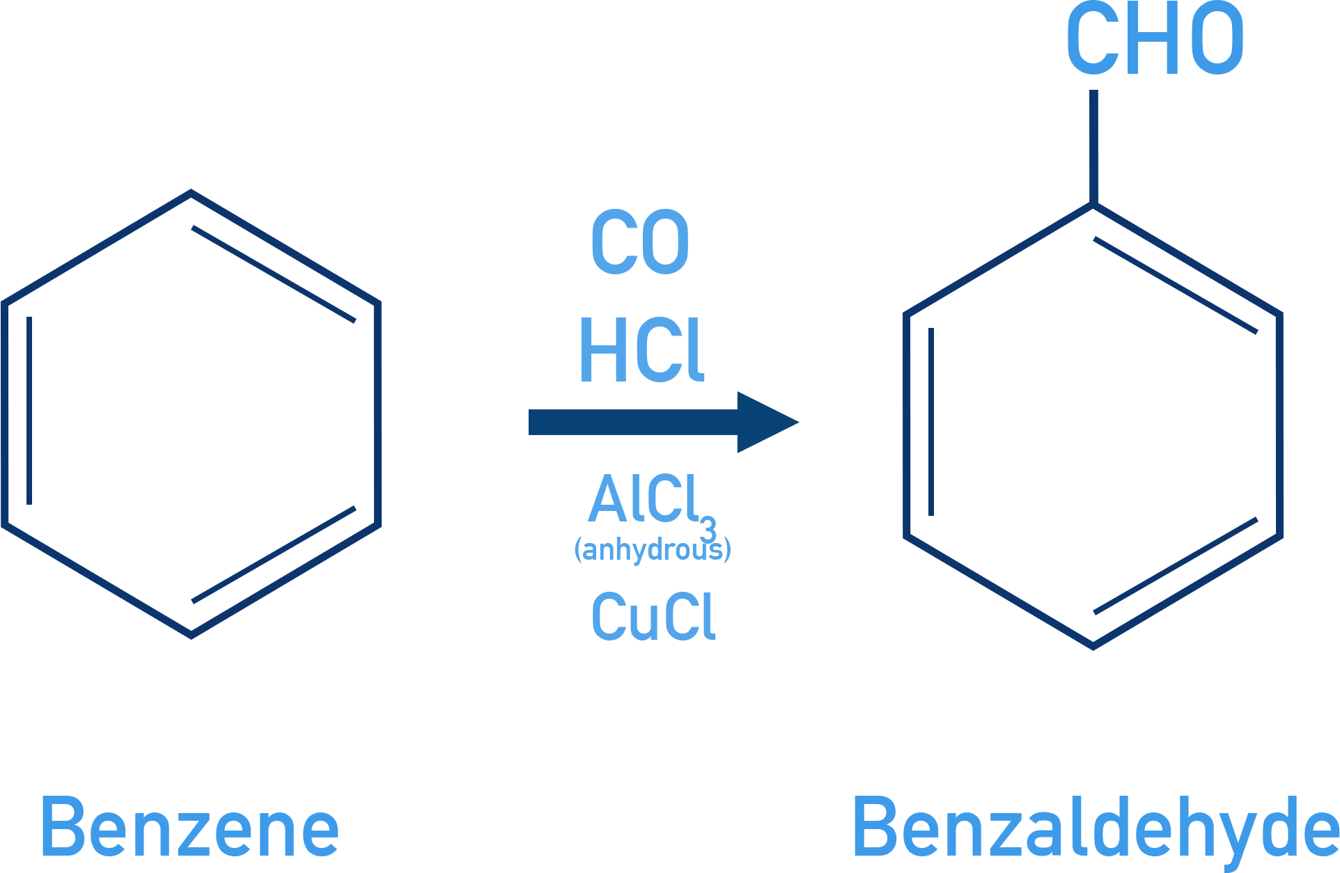NCERT Class 12 Chemistry Gattermann–Koch formylation of benzene using CO and HCl with AlCl3 and CuCl to give benzaldehyde.