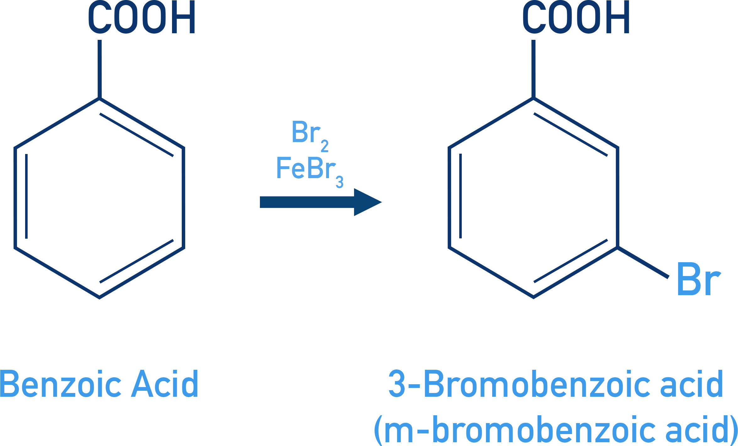 NCERT 12 Chemistry bromination of benzoic acid with Br2/FeBr3 to give 3-bromobenzoic acid.
