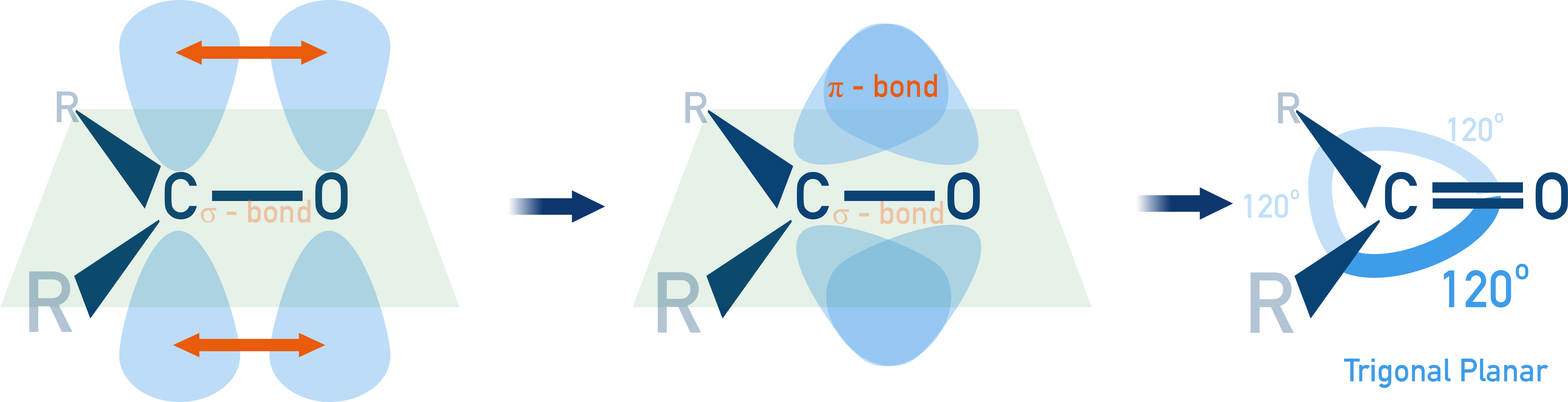 NCERT Class 12 Chemistry bonding diagram of the carbonyl group showing sp2 hybridisation and sigma and pi bond formation between carbon and oxygen.