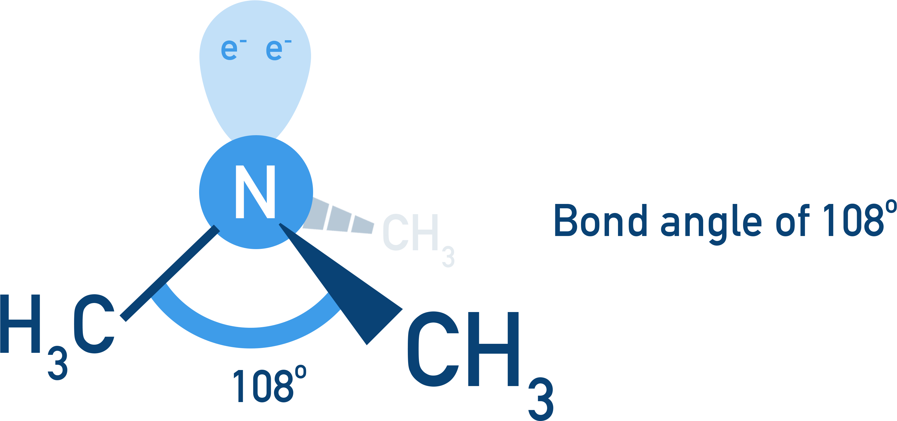 NCERT Chemistry Class 12 Amines diagram showing pyramidal geometry at nitrogen with approximately 108° H–N–H bond angle due to lone pair repulsion.