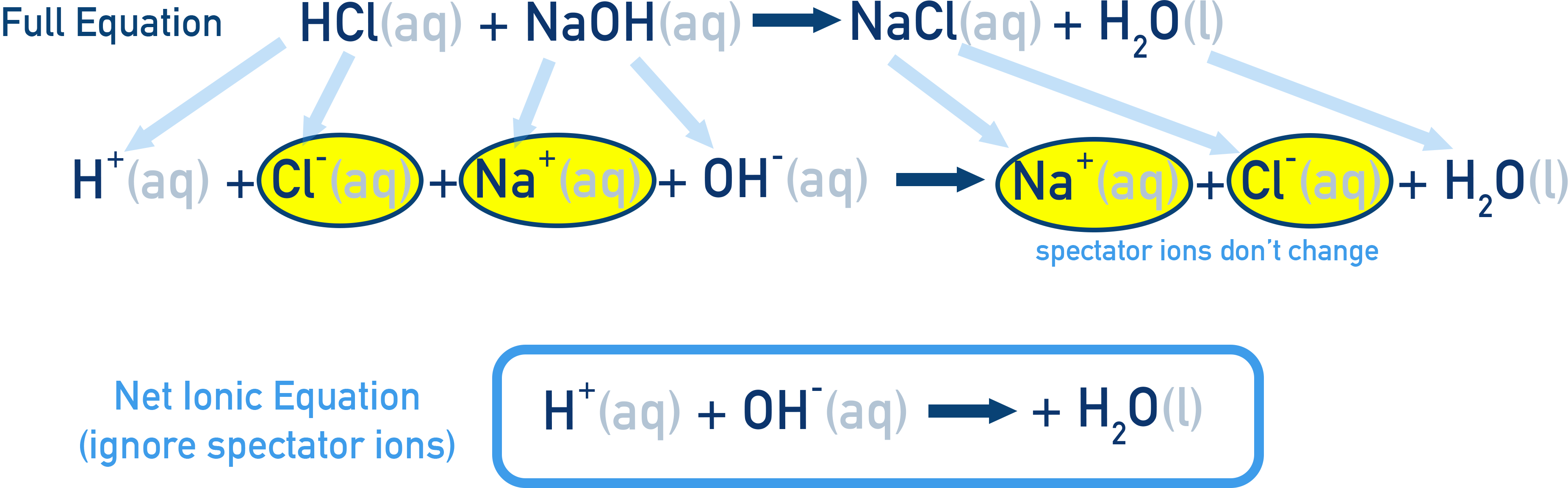 OCR A-Level Chemistry example of full ionic and net ionic equation for HCl + NaOH with spectator ions highlighted.