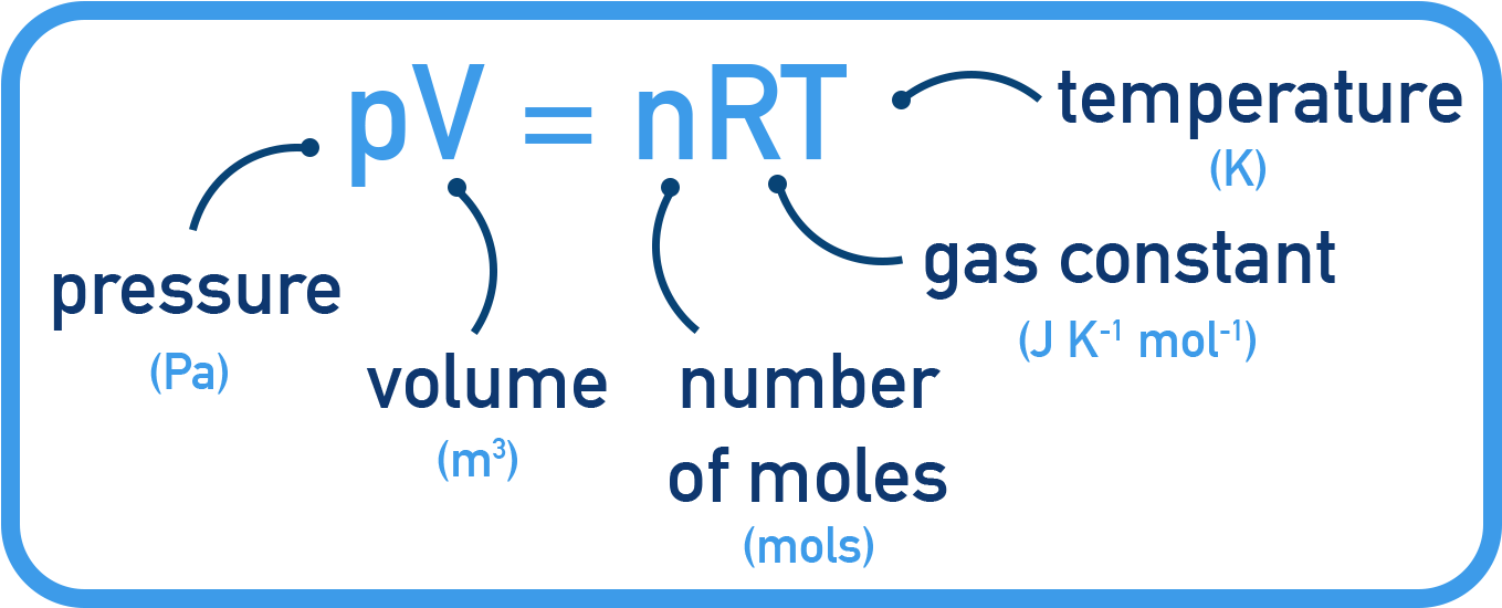 OCR (A) A-Level Chemistry formula diagram for the ideal gas equation PV = nRT.