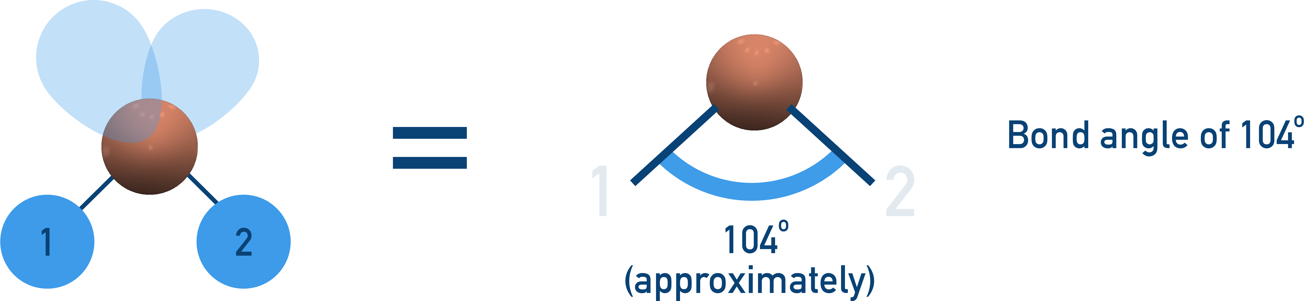  A-Level Chemistry diagram showing bent V-shaped structure with 104.5° bond angle