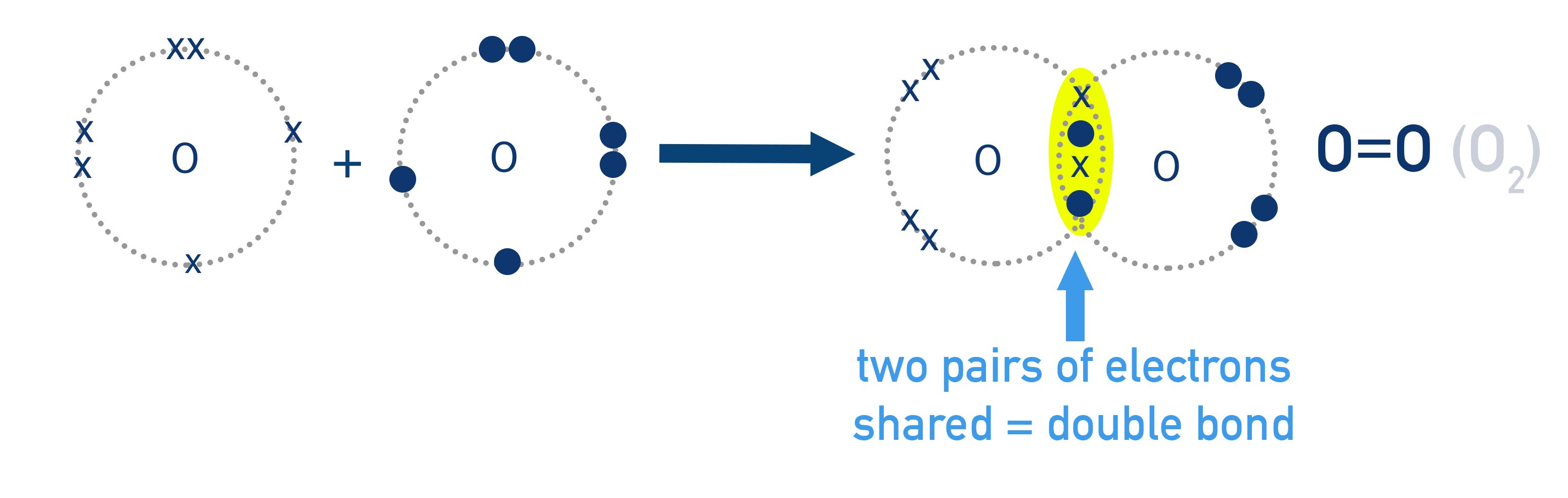 Edexcel A-Level Chemistry diagram showing O₂ molecule with double bond formed by sharing two pairs of electrons.