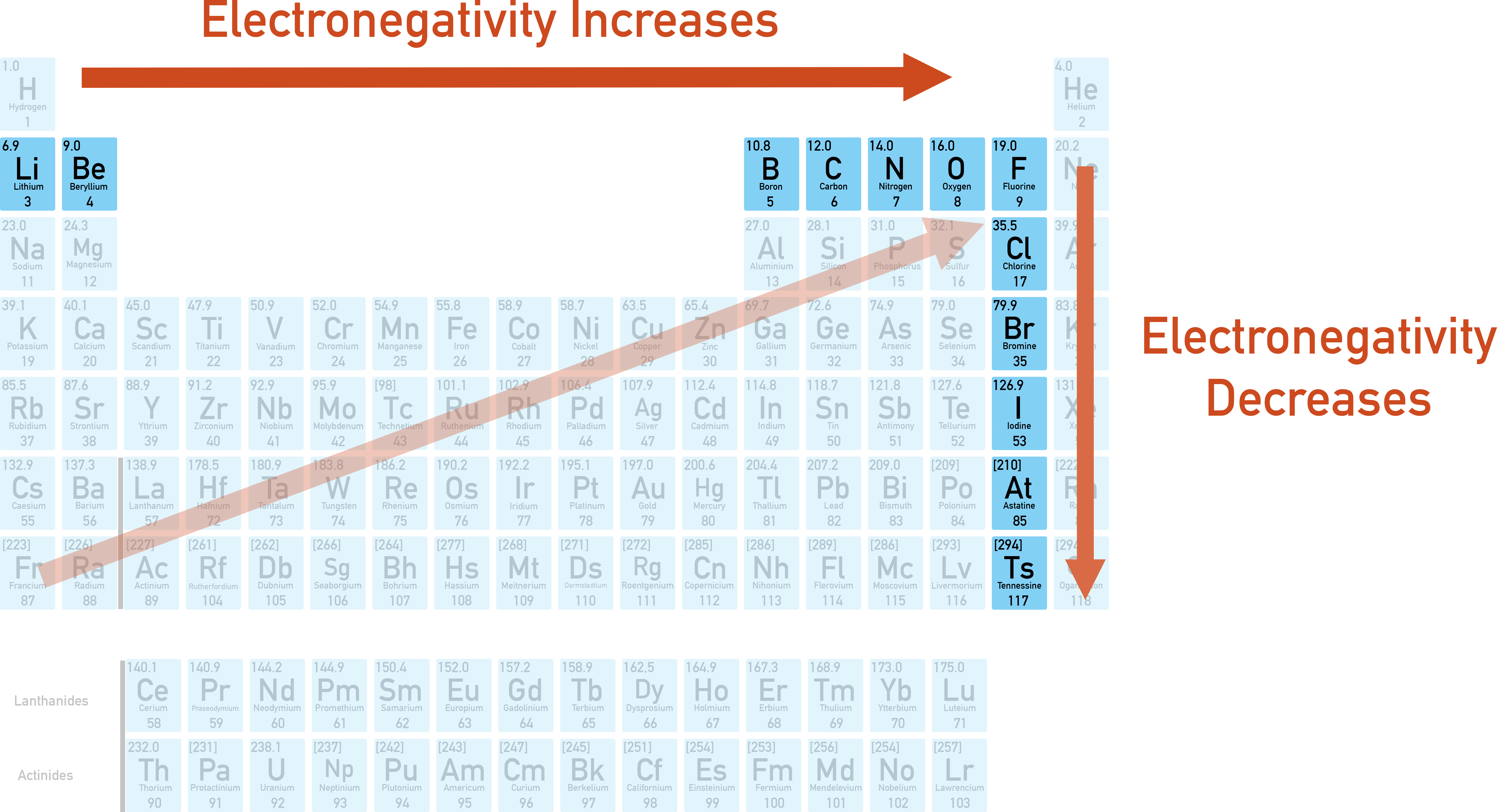 OCR (A) A-Level Chemistry graph showing trends in electronegativity across periods and down groups.