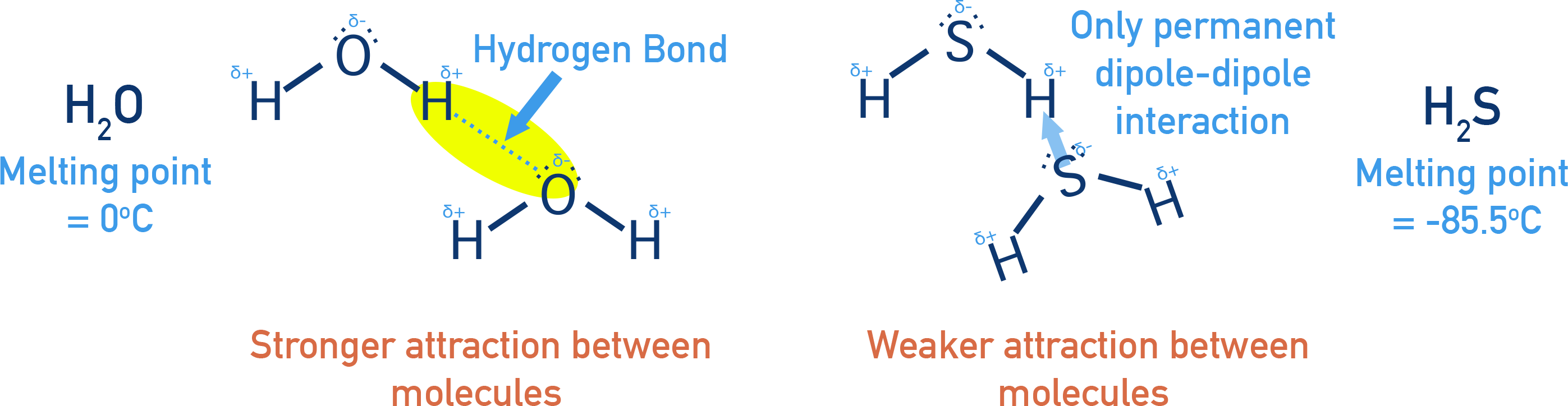 OCR (A) A-Level Chemistry diagram comparing hydrogen bonding in water with dipole forces in hydrogen sulfide.