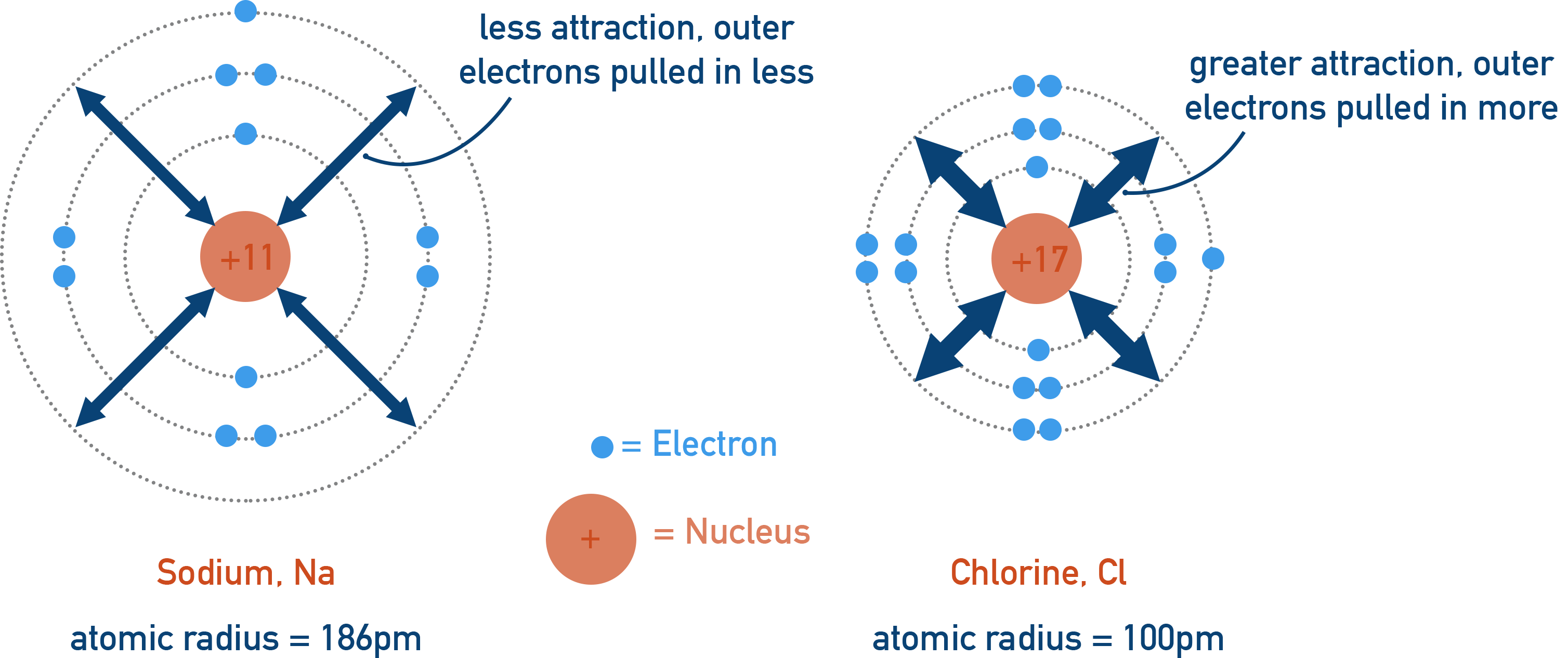 OCR (A) A-Level Chemistry diagram comparing atomic radius across a period.