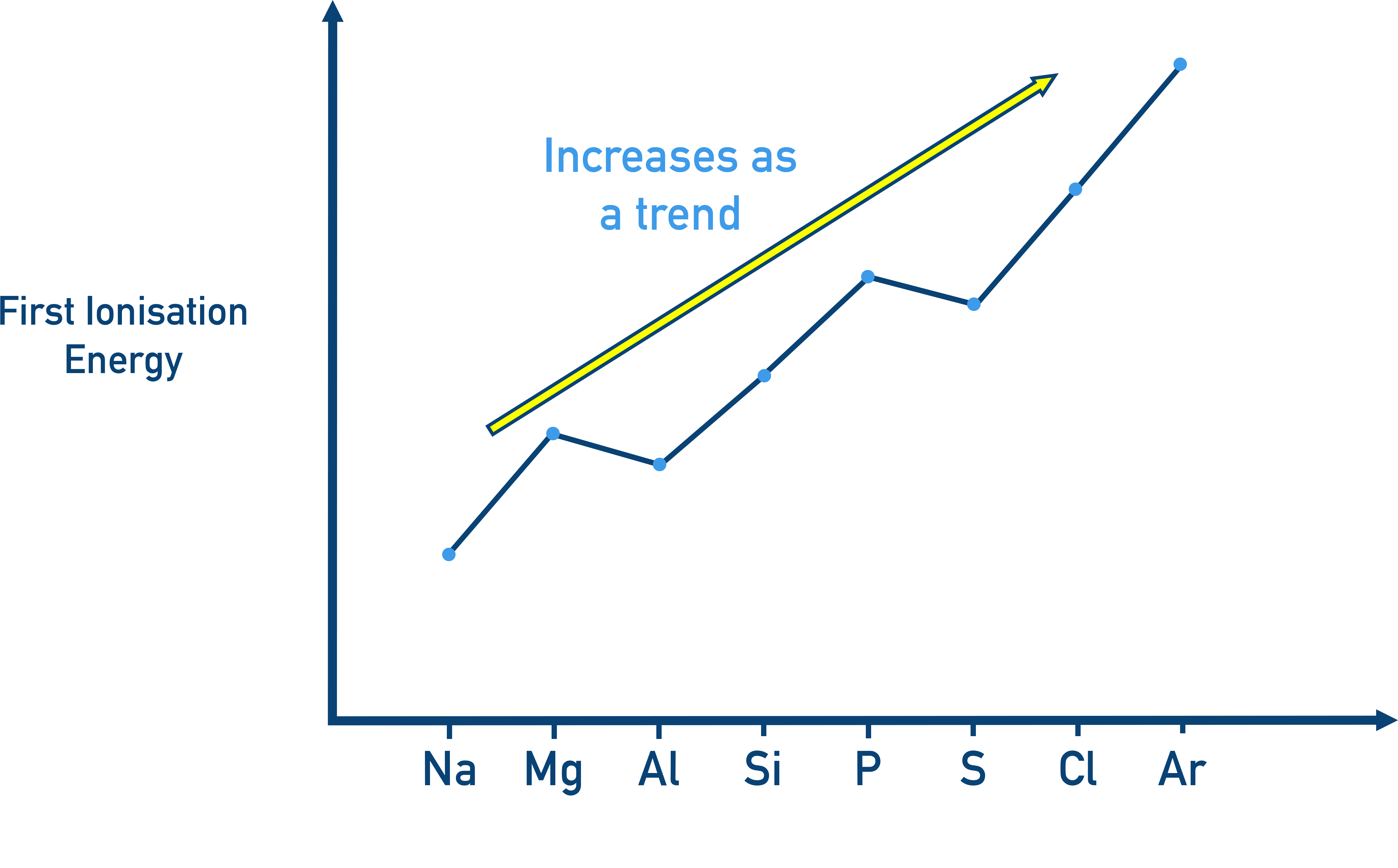 OCR (A) A-Level Chemistry graph showing ionisation energy trend across a period.