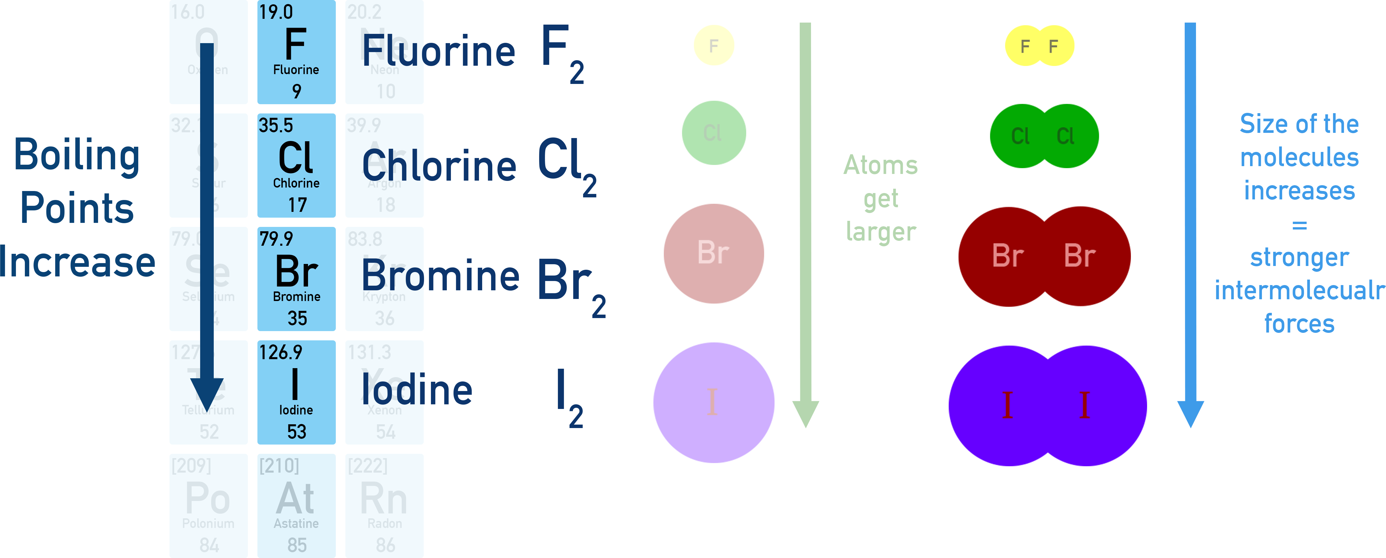 OCR (A) A-Level Chemistry graph showing boiling points of halogens increasing down the group.
