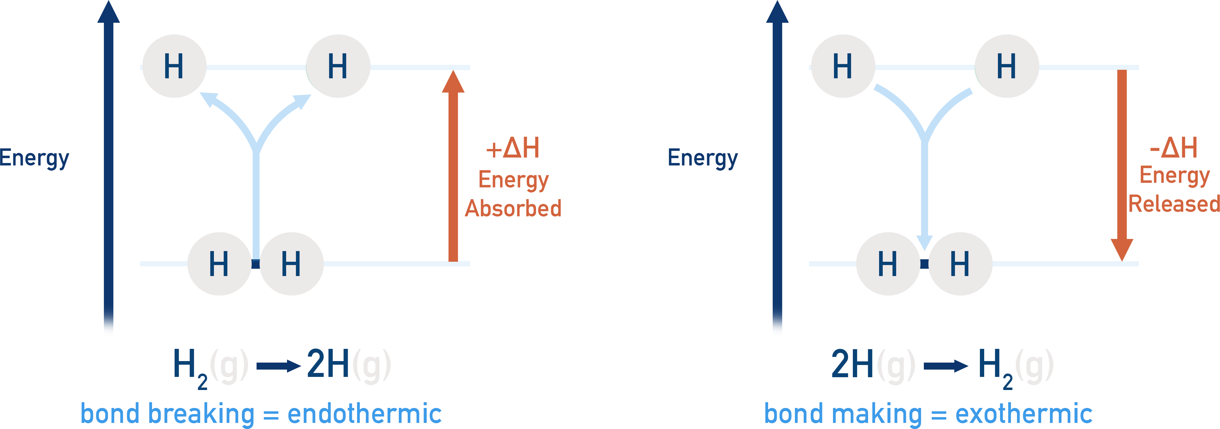 OCR (A) A-Level Chemistry diagram showing bond enthalpy of H–H bond breaking and forming.