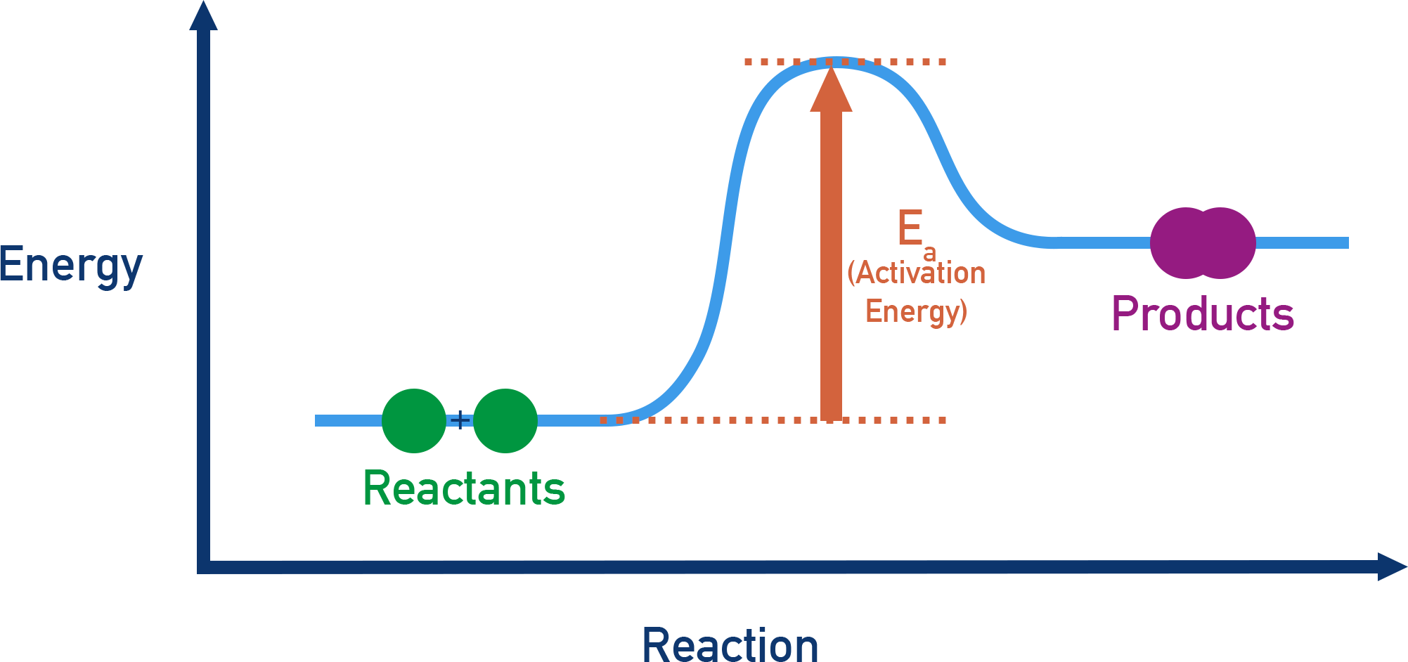 OCR (A) A-Level Chemistry reaction profile diagram showing activation energy hump.