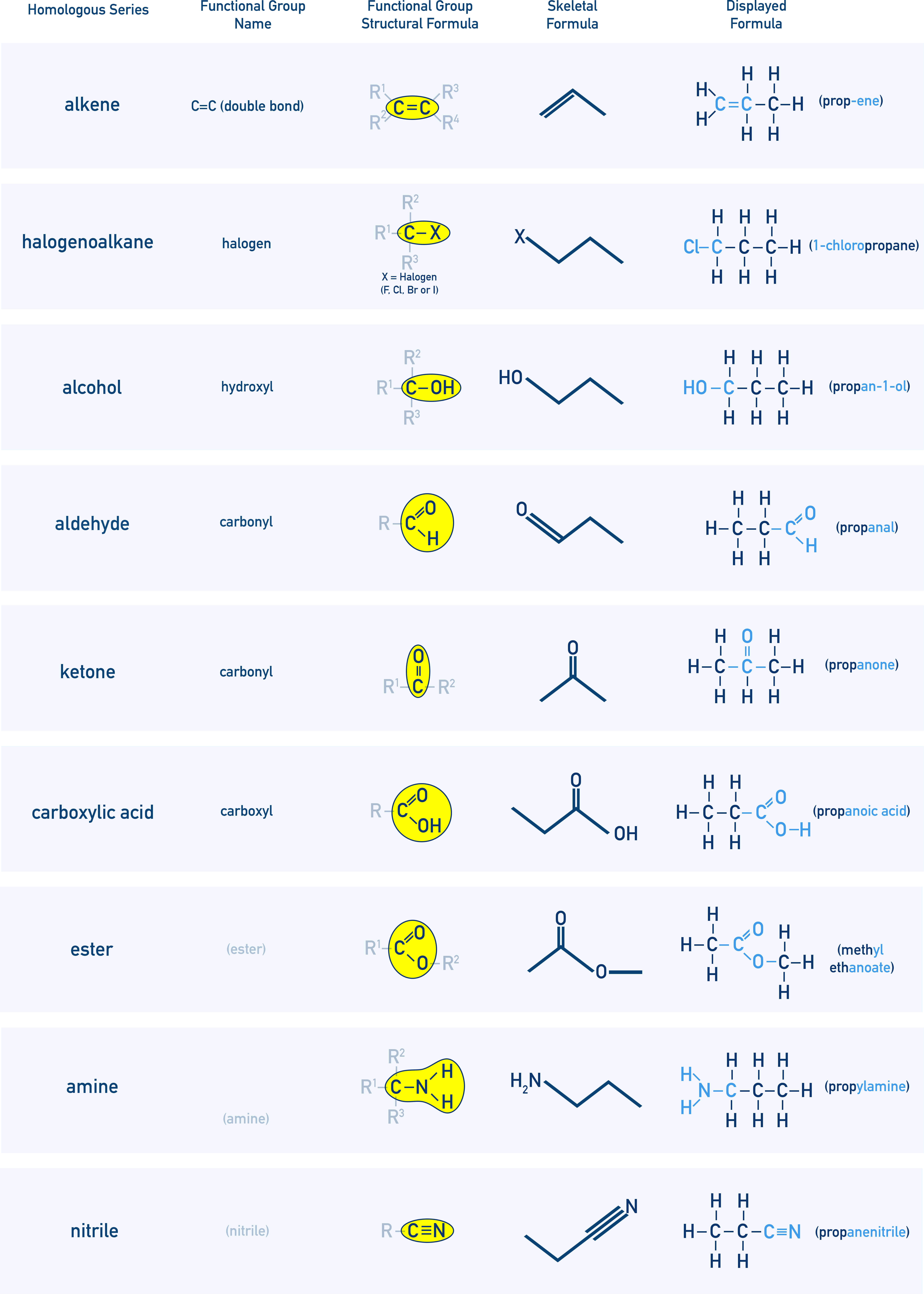 Edexcel A-Level Chemistry summary diagram of common organic functional groups and their symbols.
