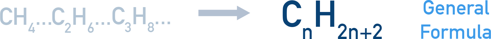 OCR (A) A-Level Chemistry general formula example for the alkane series CnH2n+2