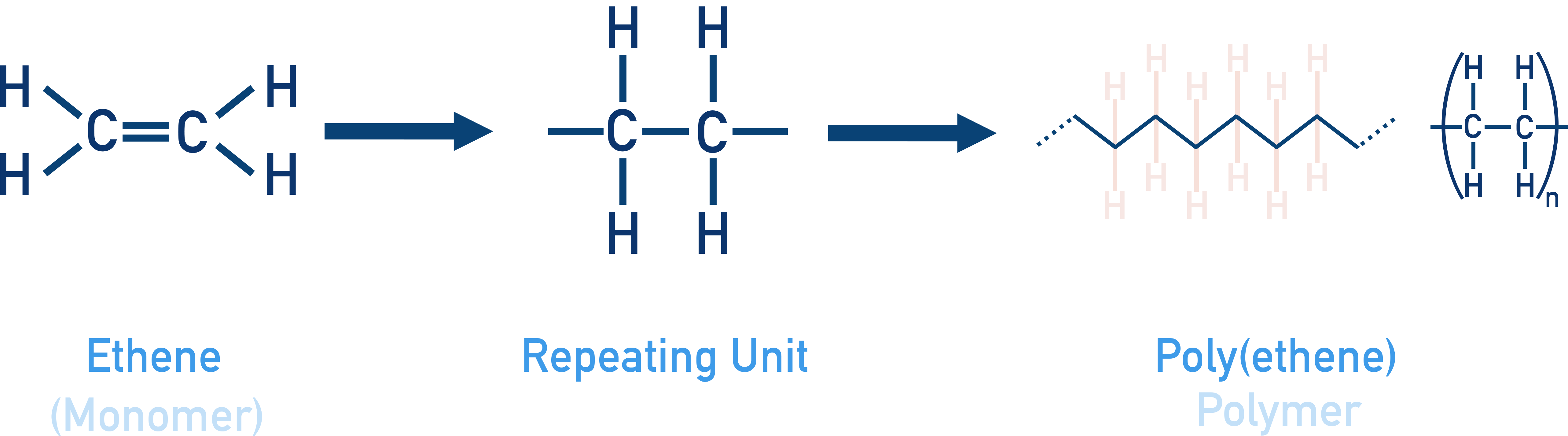 OCR (A) A-Level Chemistry polymerisation diagram showing ethene forming poly(ethene) via addition polymerisation.
