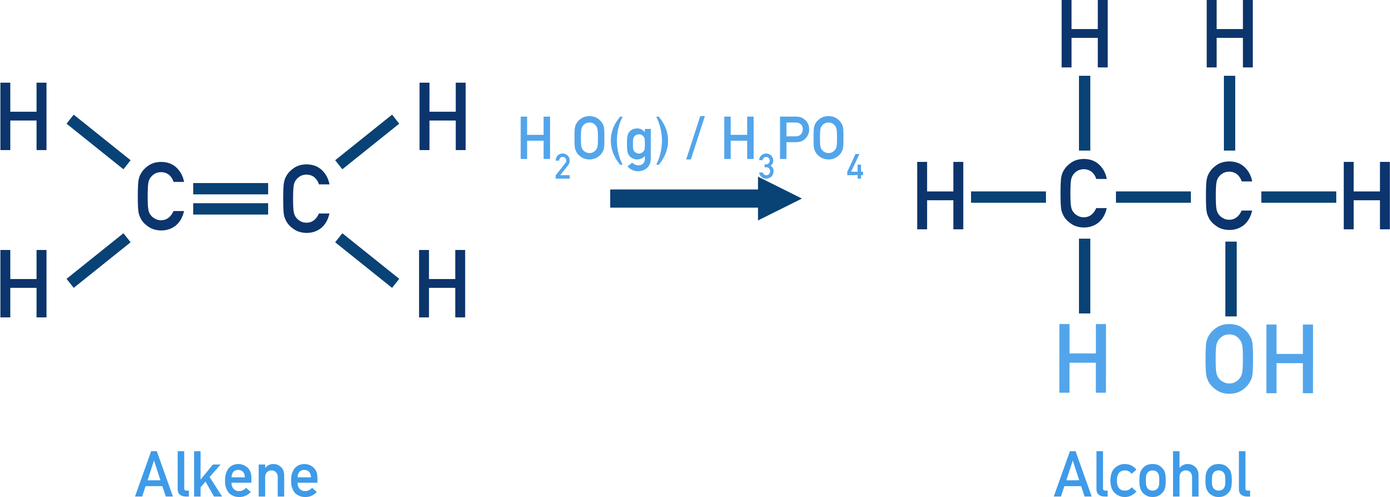 OCR (A) A-Level Chemistry reaction diagram showing hydration of ethene to ethanol with H3PO4 catalyst.