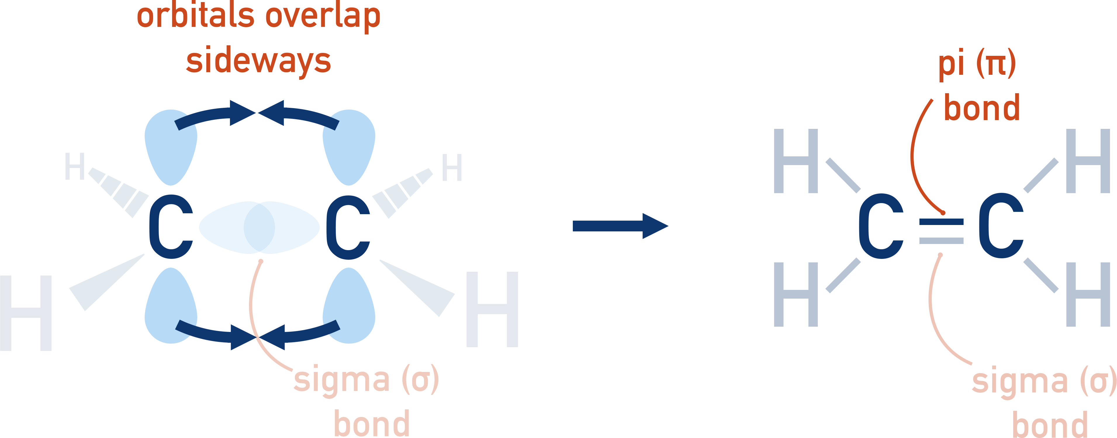 OCR (A) A-Level Chemistry diagram showing pi bond in an alkene from sideways overlap of p-orbitals.