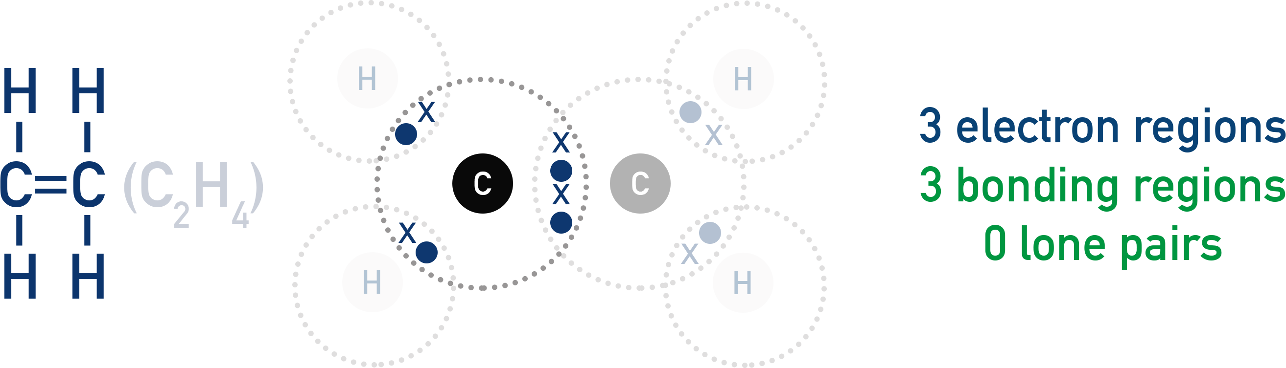 OCR (A) A-Level Chemistry dot-and-cross diagram showing electron distribution in alkene bonding.