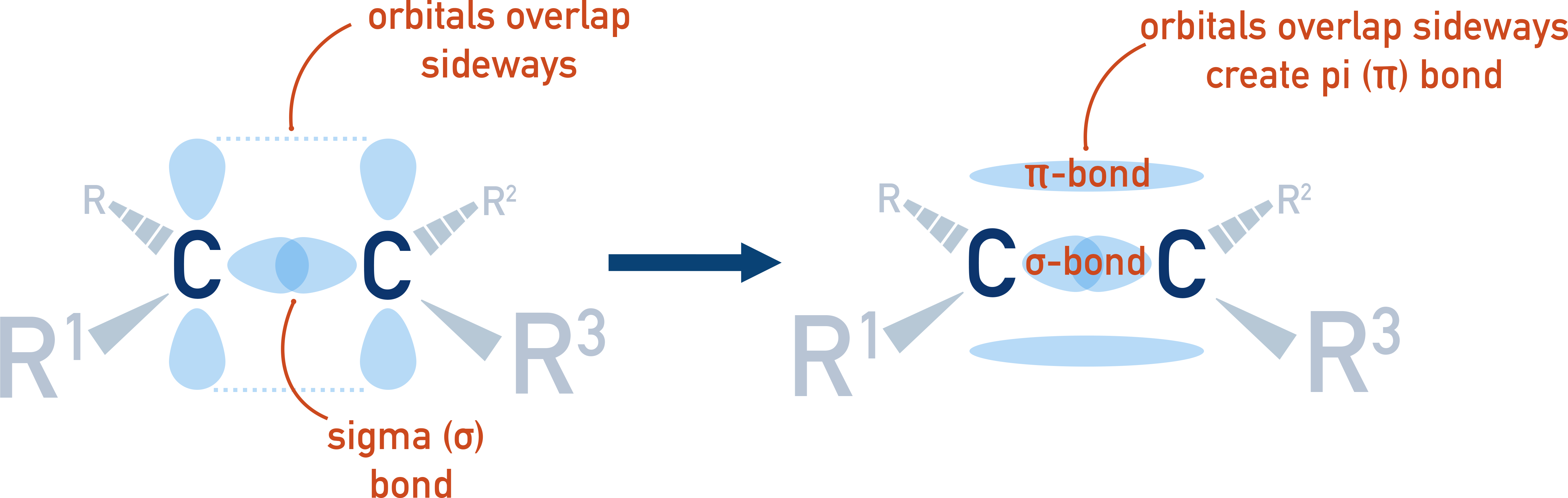 OCR (A) A-Level Chemistry diagram showing sigma and pi bonding in an alkene C=C double bond.