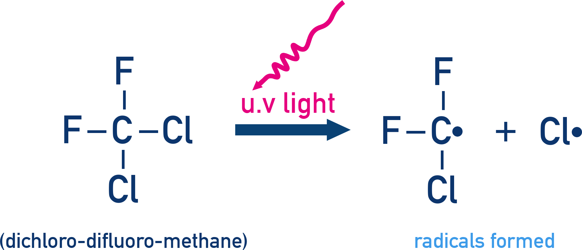 OCR (A) A-Level Chemistry diagram showing CFC breakdown by UV light producing chlorine radicals.