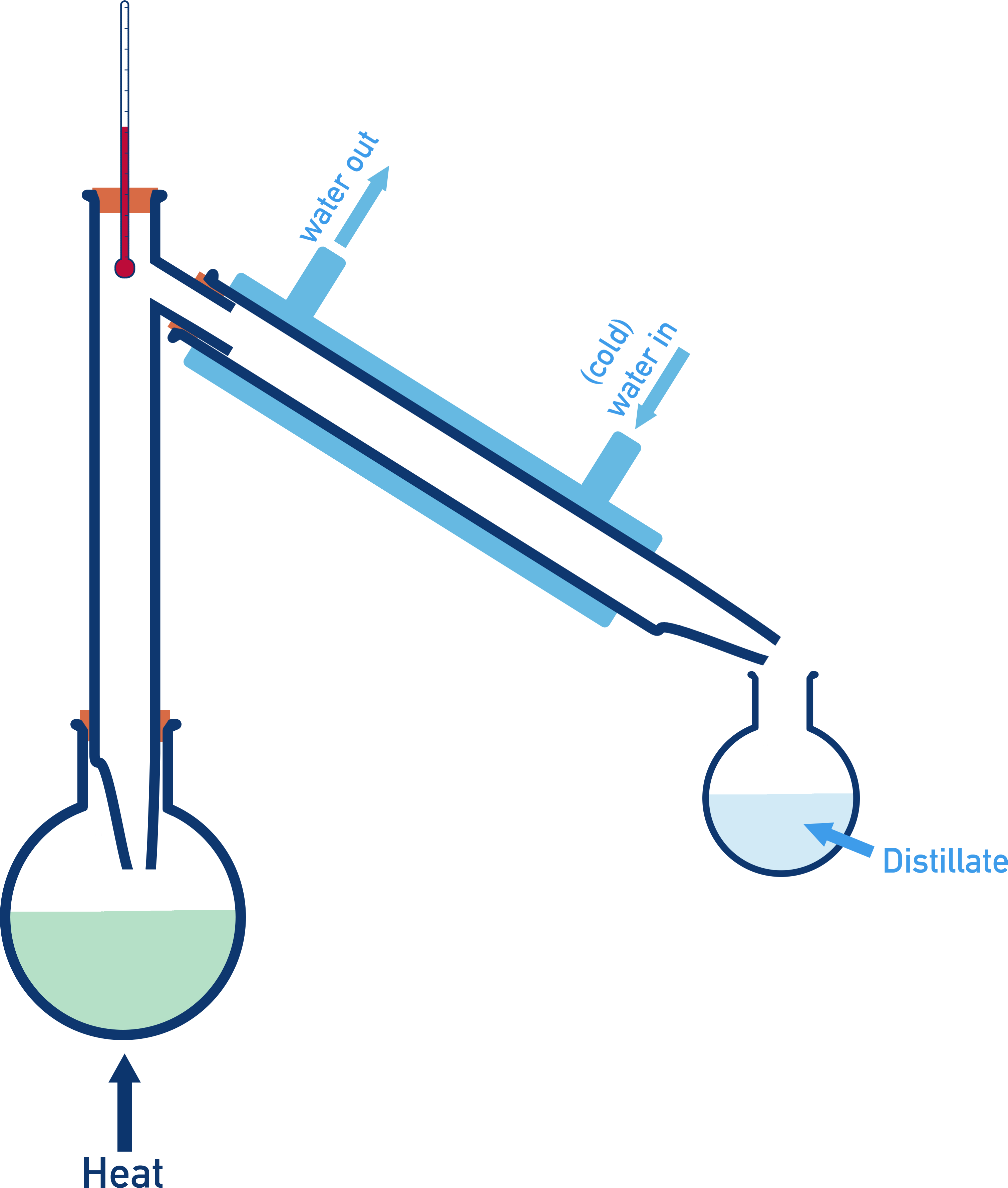 OCR (A) A-Level Chemistry distillation apparatus showing Quickfit setup with condenser and receiver for separating liquids by boiling point.