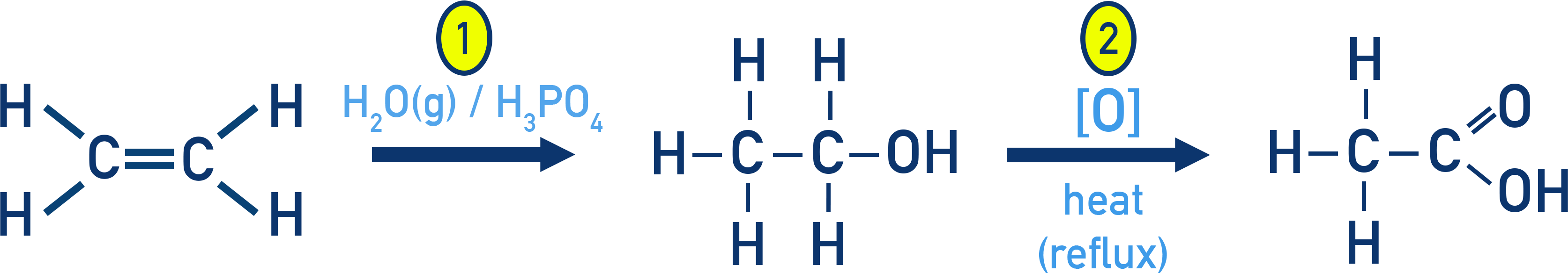 OCR (A) A-Level Chemistry two-step synthesis from ethene to ethanol by hydration with H3PO4, then oxidation to ethanoic acid with acidified dichromate.