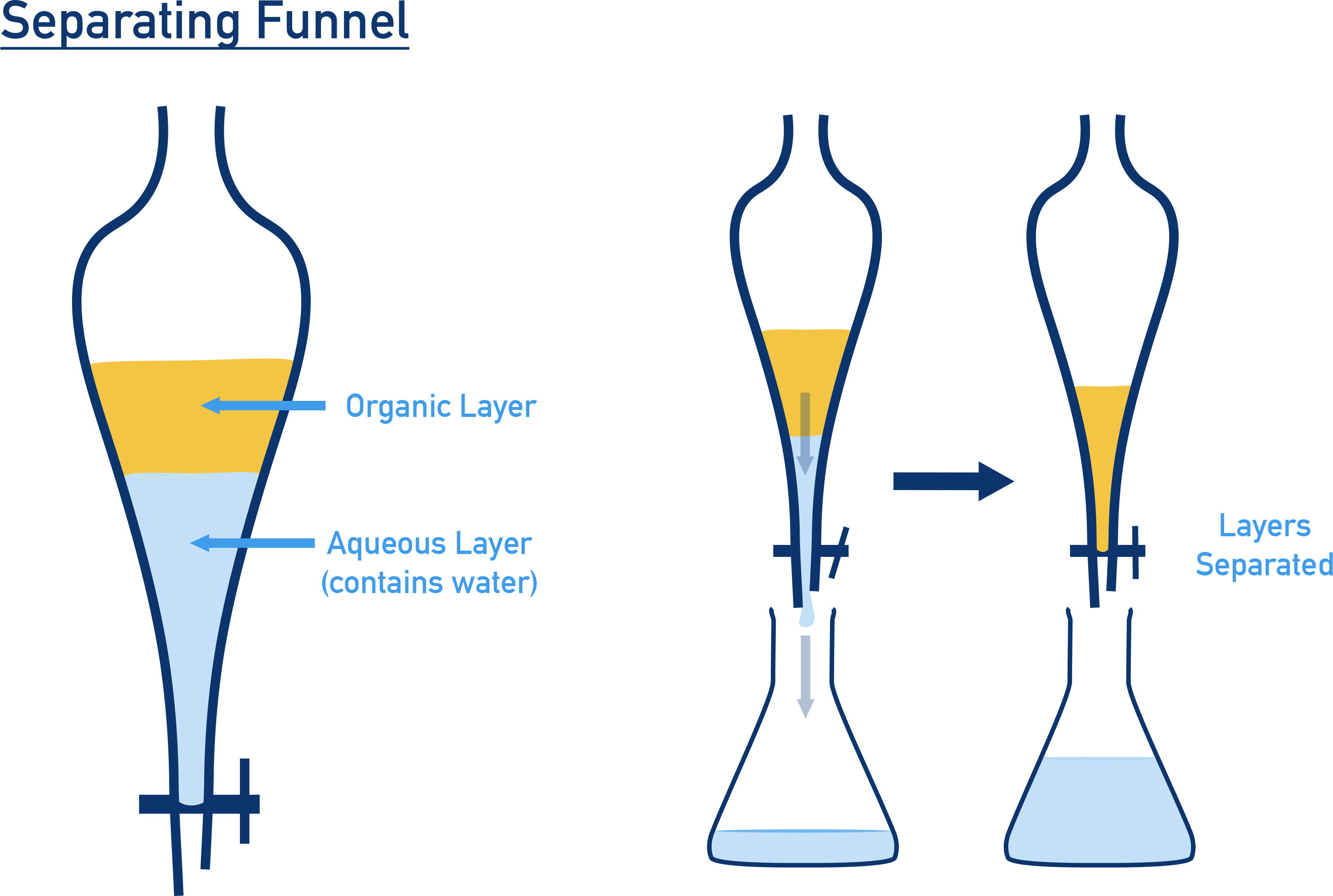OCR (A) A-Level Chemistry separating funnel diagram showing two immiscible layers and tap for draining the lower, denser layer.