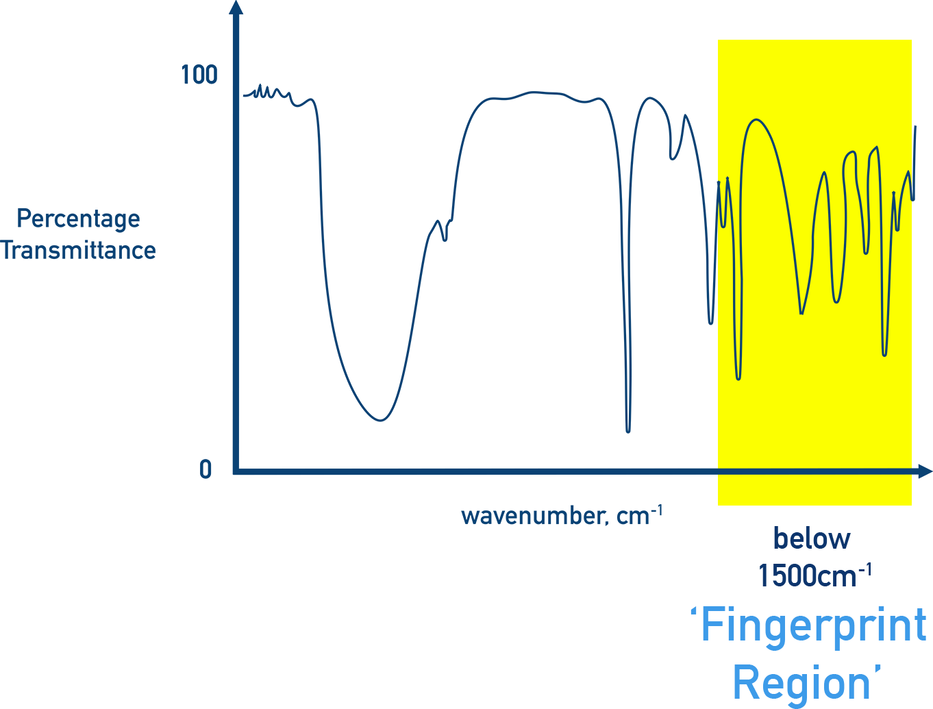 OCR (A) A-Level Chemistry infrared spectrum highlighting the fingerprint region below 1500 cm−1