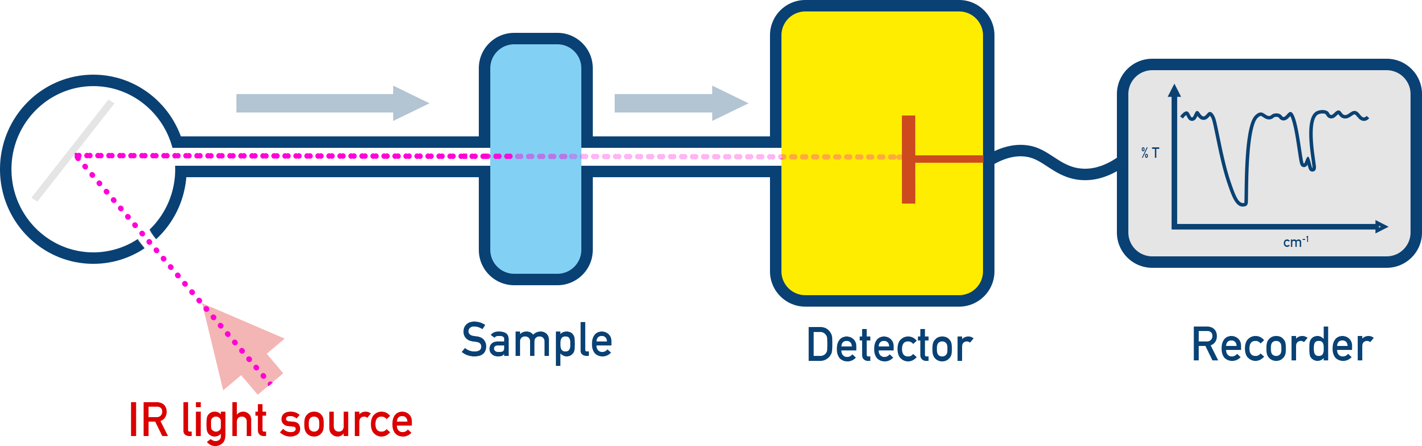 OCR (A) A-Level Chemistry diagram of an infrared spectrometer showing IR source, sample and detector