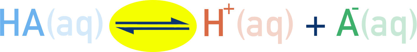 AQA A-Level Chemistry equilibrium HA(aq) ⇌ H+(aq) + A−(aq) for acidic buffer