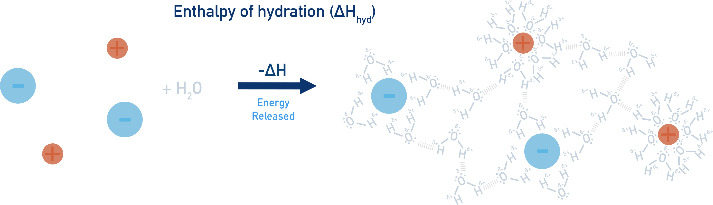 OCR (A) A-Level Chemistry diagram showing hydration of Na⁺ and Cl⁻ ions forming aqueous ions.