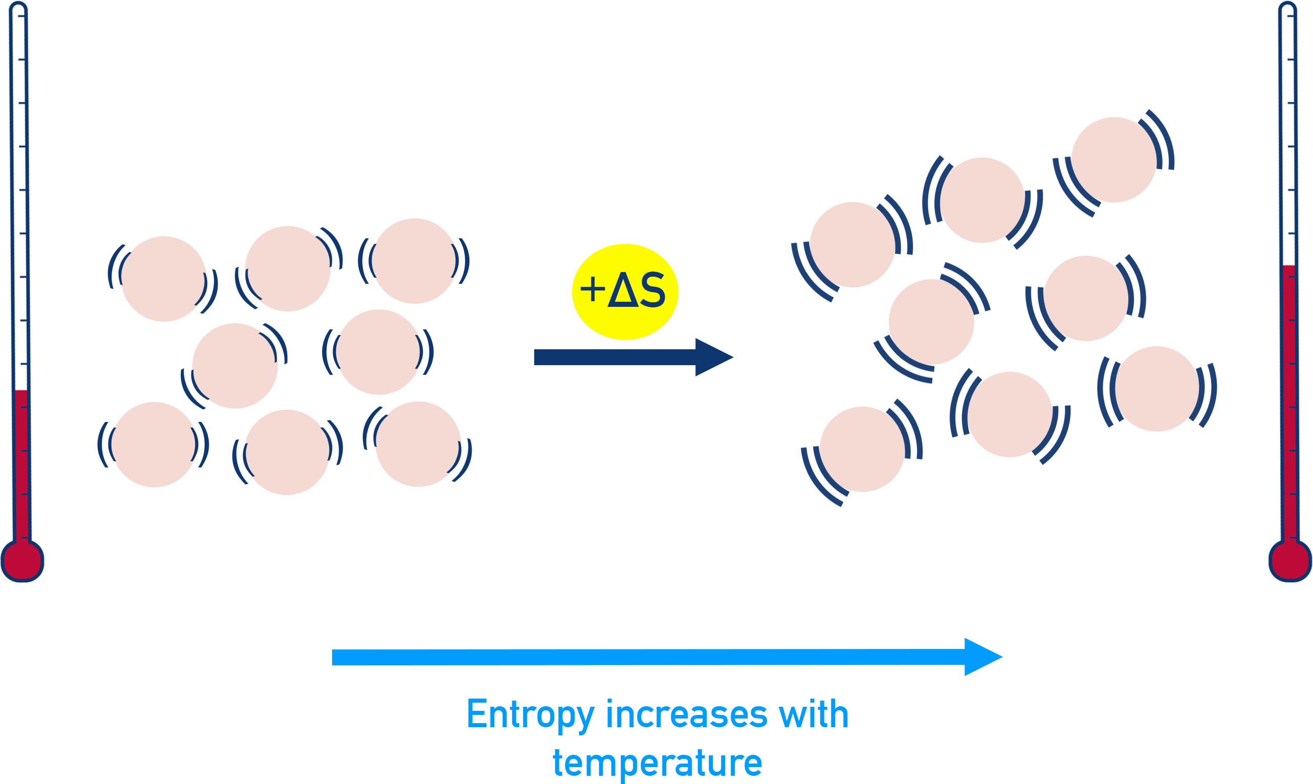 OCR (A) A-Level Chemistry diagram showing particles vibrating more at higher temperature and annotation that entropy increases with temperature.