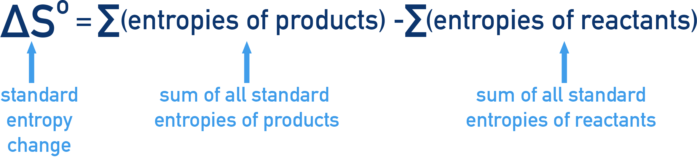 AQA A-Level Chemistry calculating entropy change ΔS° = Σ(entropies of products) − Σ(entropies of reactants).
